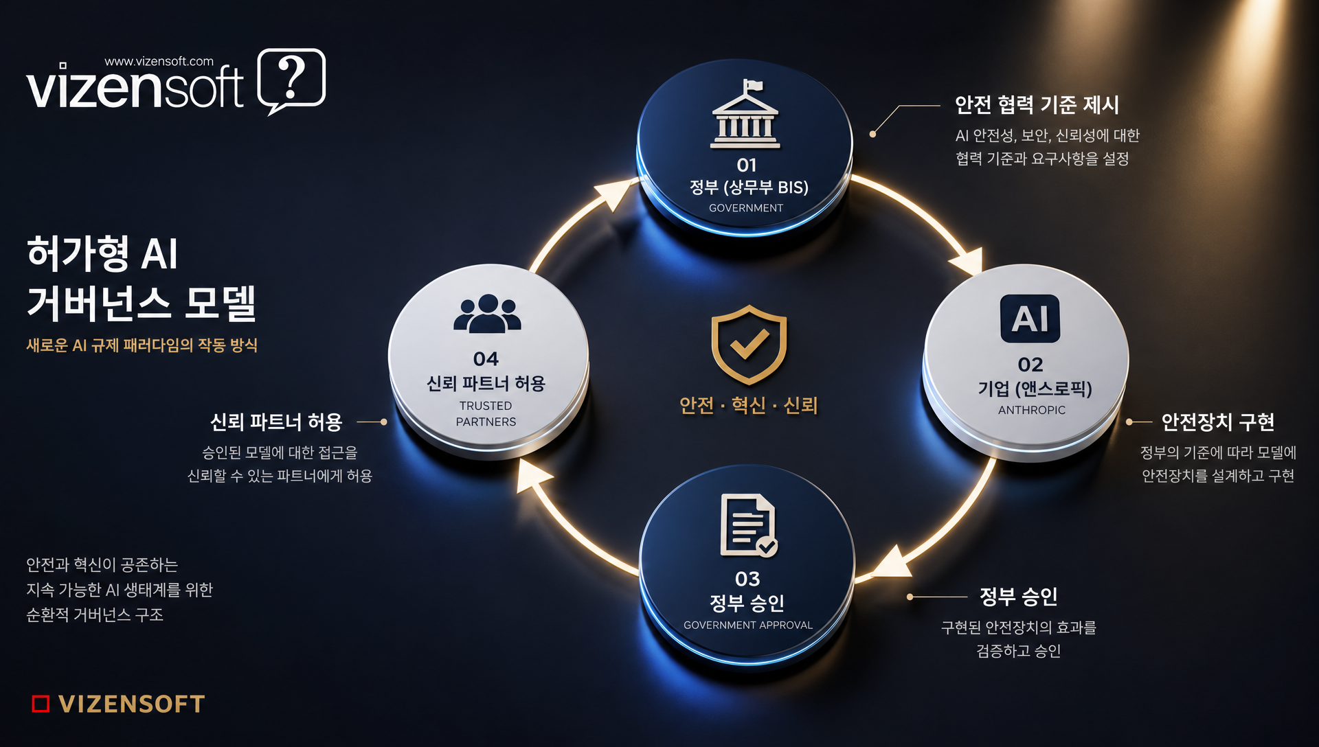정부의 AI 모델 통제 체계 확립 과정을 설명하는 구조도