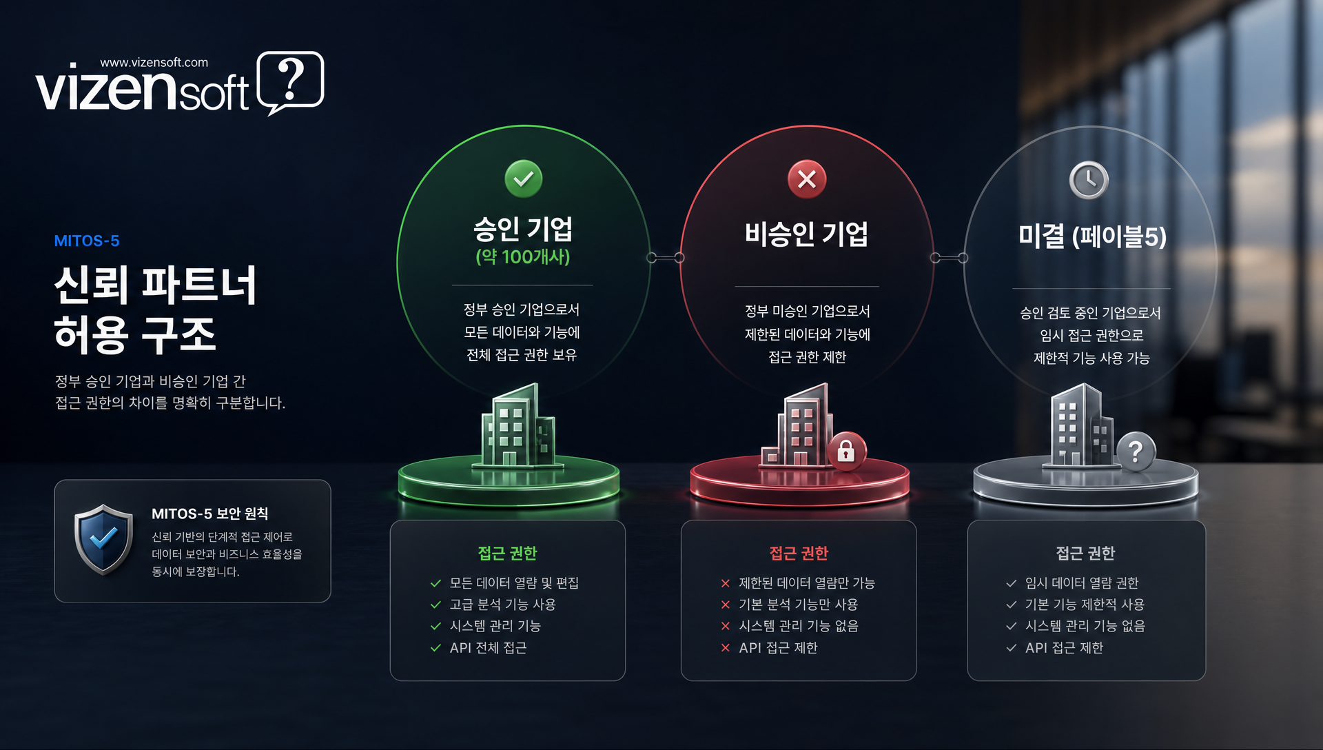 AI 모델 도입 전략에서 규제 리스크 분산 포트폴리오 구성안