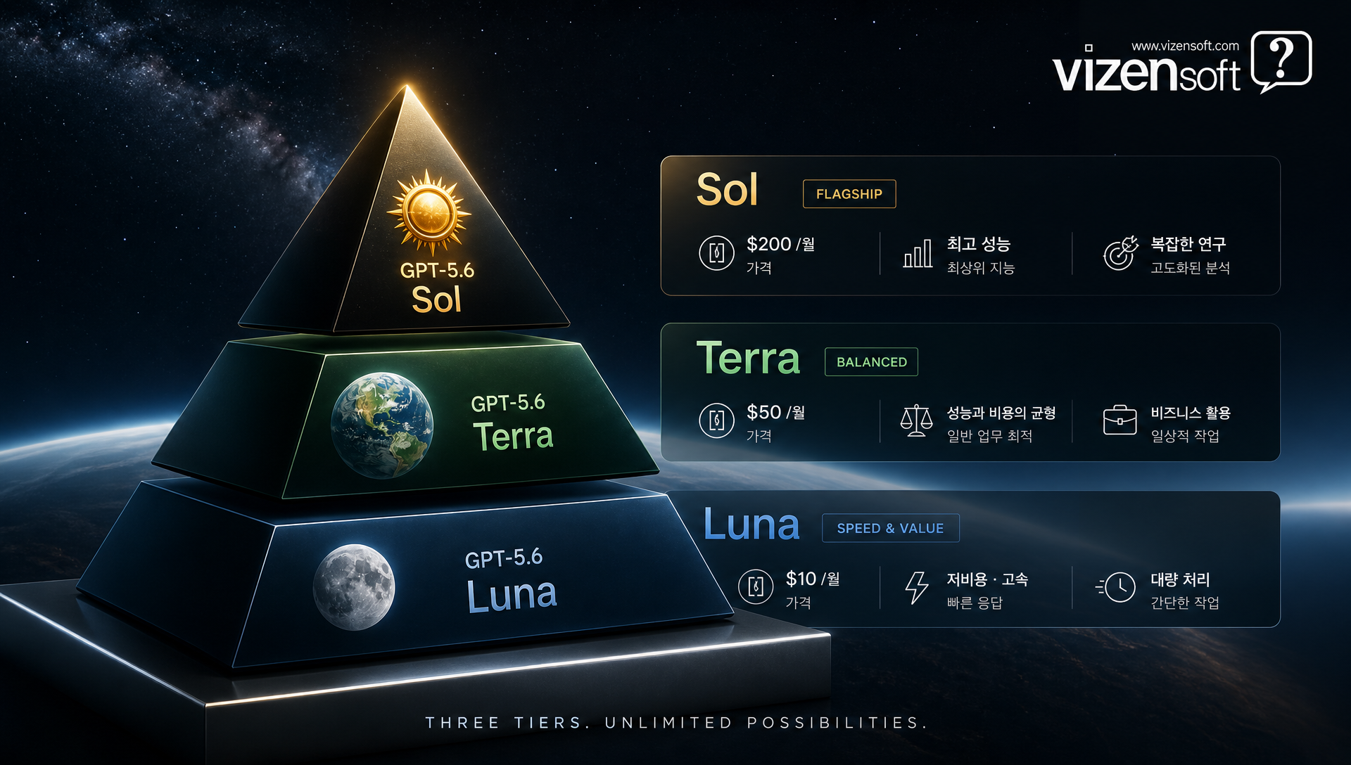 GPT-5.6 패밀리 모델 특징 및 기술 사양 설명 인포그래픽