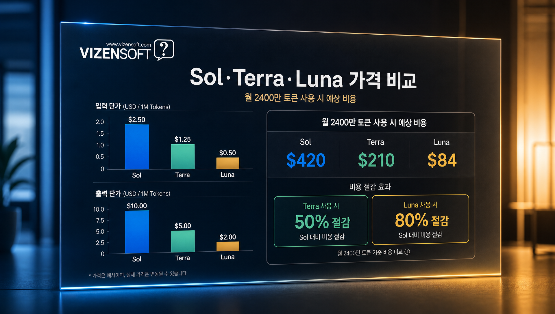 Sol·Terra·Luna 모델별 API 가격 비교 및 비용 절감 계산 차트
