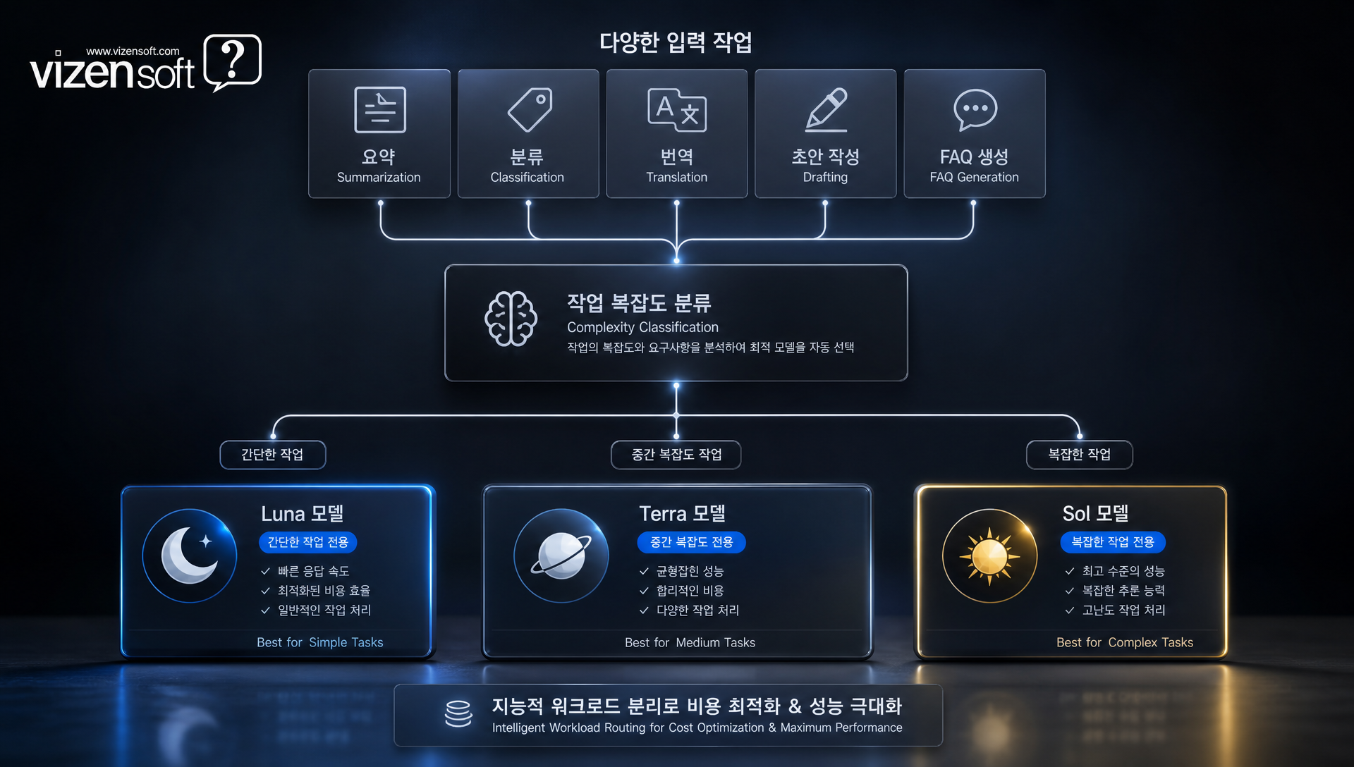 Luna 저비용 모델의 빠른 루틴 업무 처리 효율성 비교