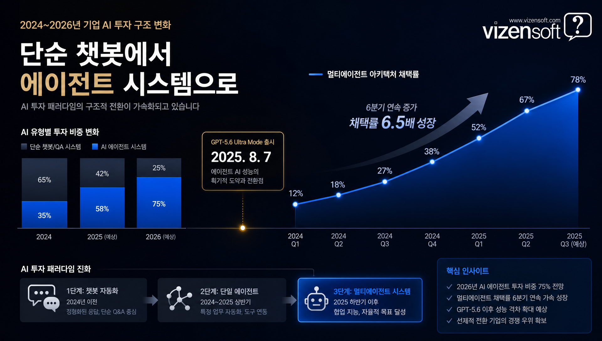 GPT-5.6 멀티에이전트 아키텍처 및 에이전트 코딩 구조