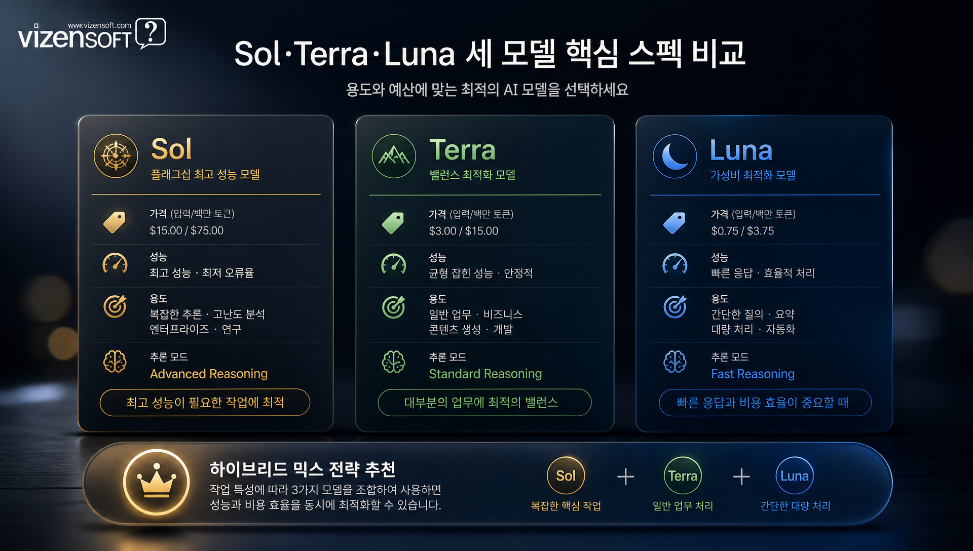 Sol·Terra·Luna 모델 선택 기준 및 특성 비교표