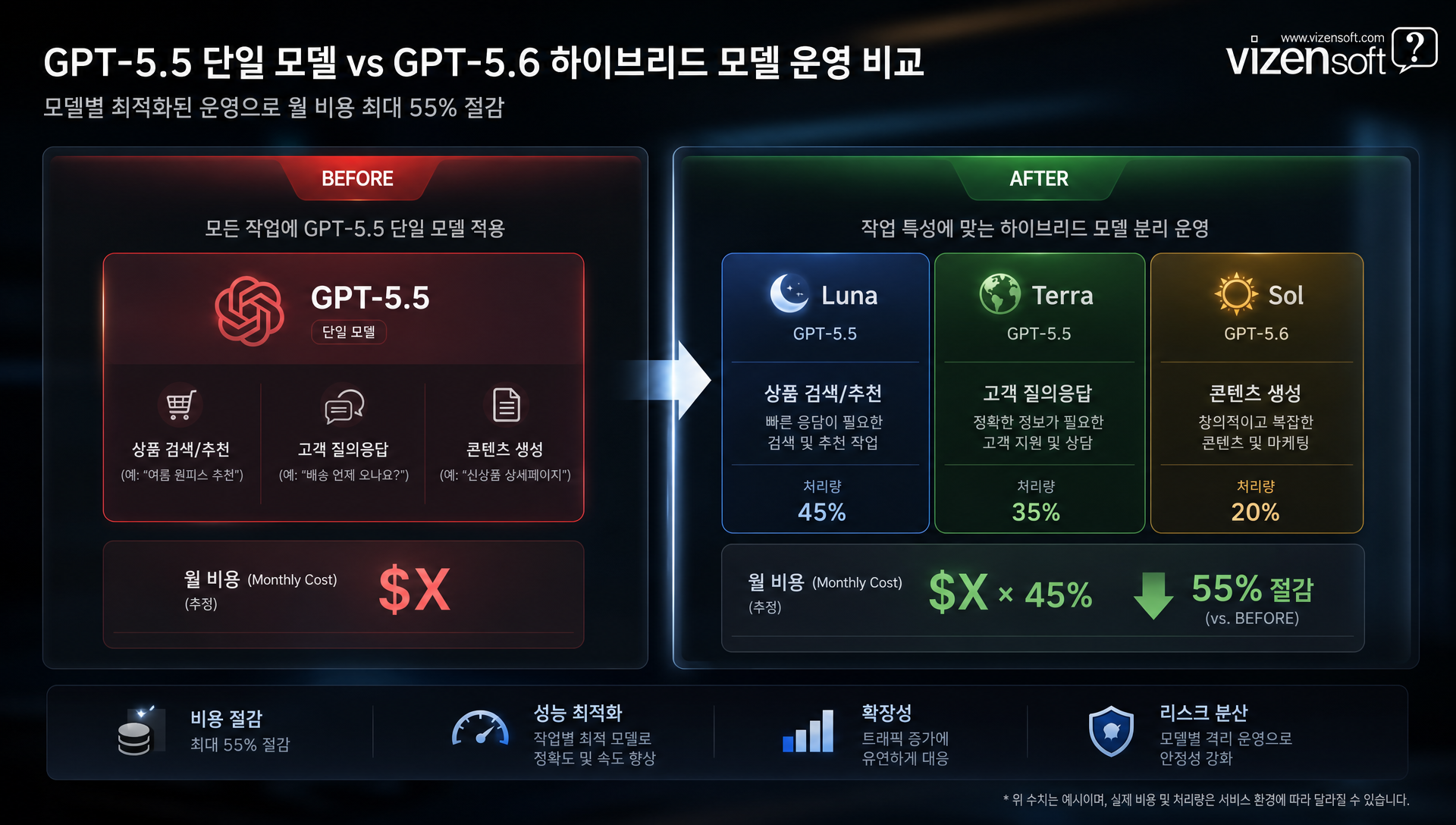 의료·이커머스·소프트웨어 업종별 GPT-5.6 도입 실전 사례