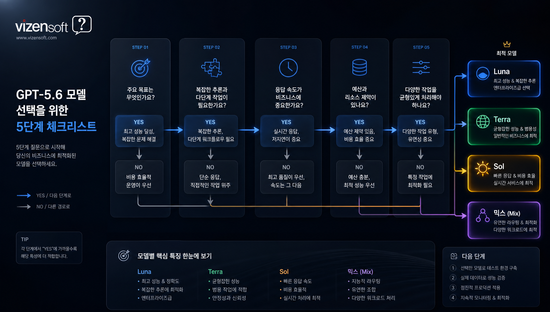 GPT-5.6 모델 선택 및 도입 전략 5단계 체크리스트