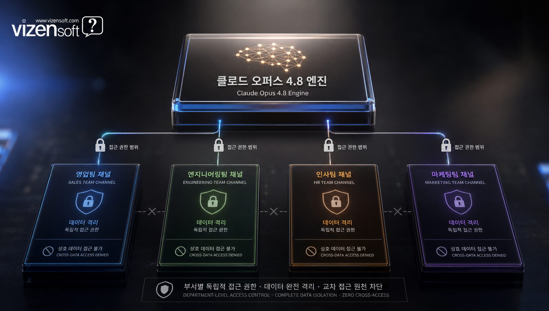 멀티플레이어 AI 아키텍처로 부서별 맞춤형 AI가 작동하는 구조도