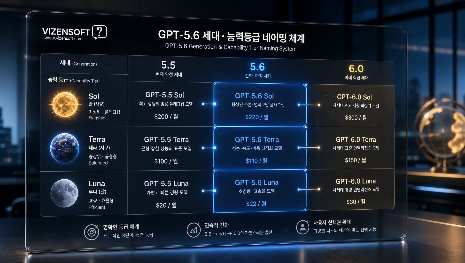 OpenAI GPT-5.6 시리즈 네이밍 체계와 능력 등급 구조도