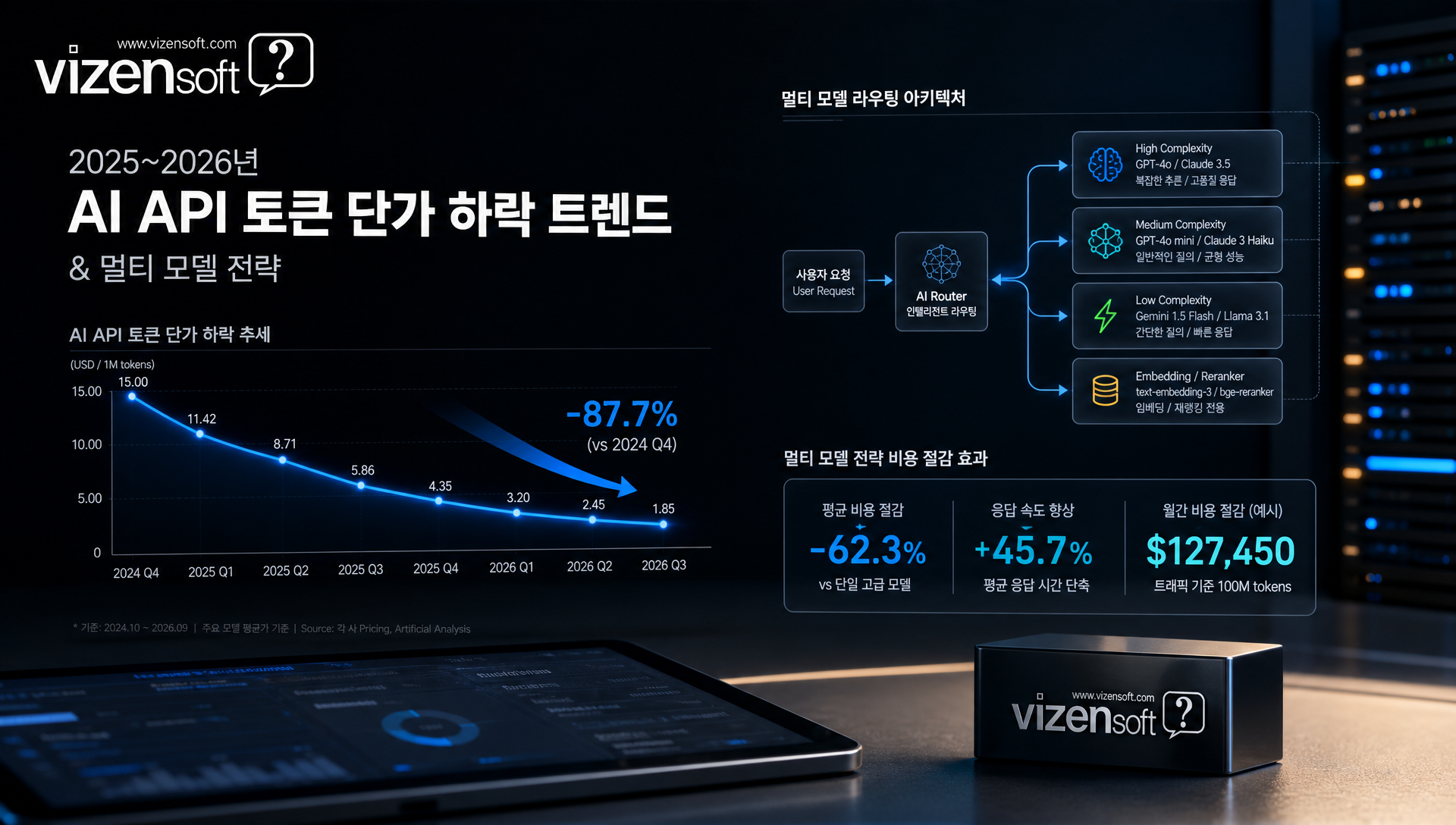 2026년 AI API 시장 멀티모델 전략과 비용 최적화 트렌드