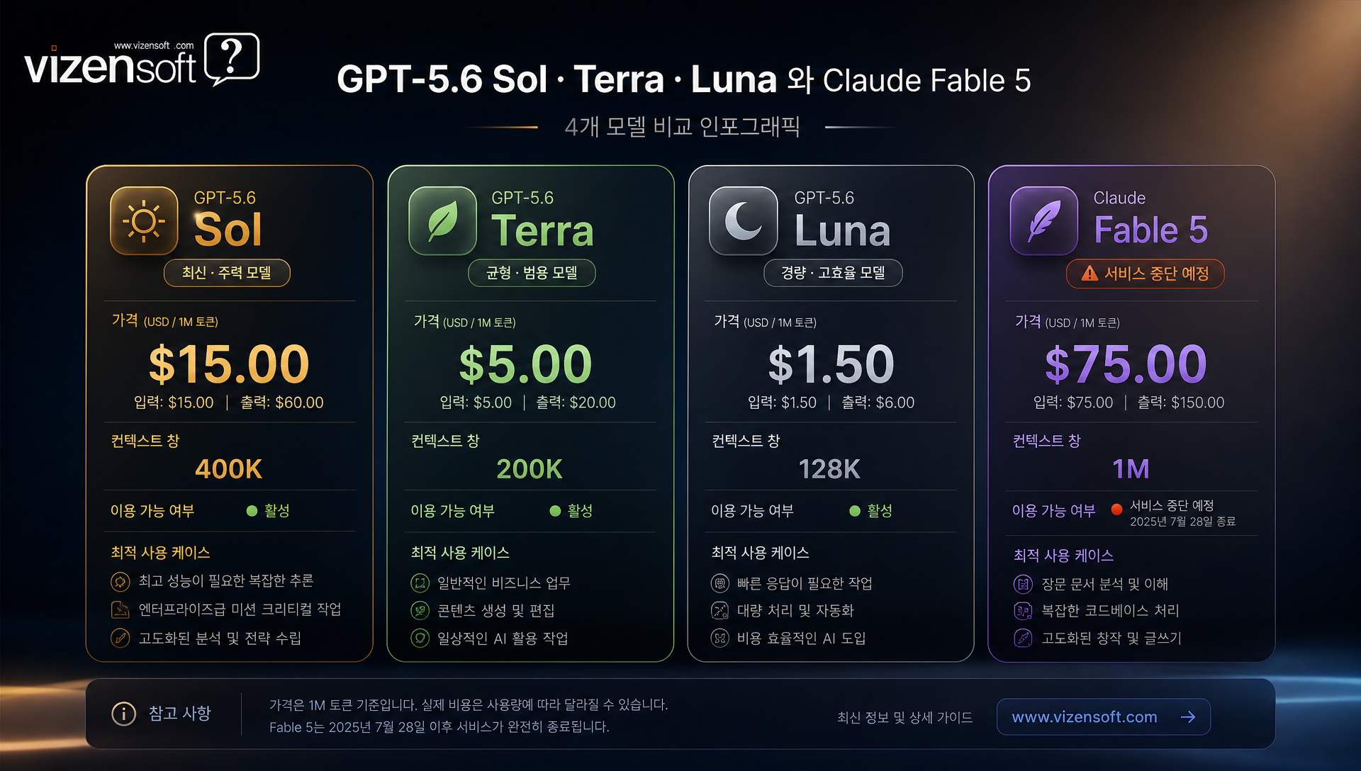 GPT-5.6 vs Claude Fable 5 전체 모델 스펙 비교표