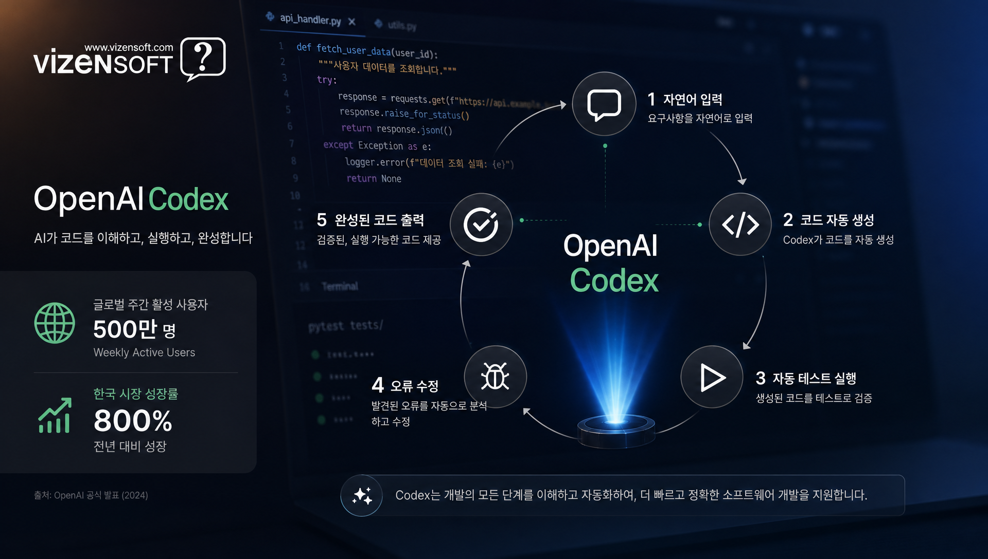 OpenAI Codex 자동 코드 생성 및 개발 프로세스 시각화