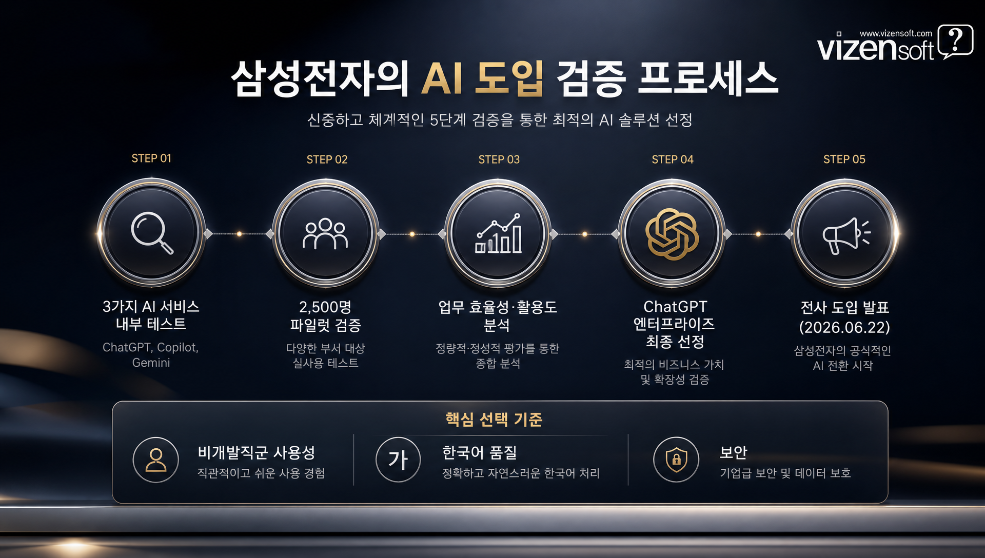 삼성전자 AI 도구 검증 프로세스 및 선택 기준 설명
