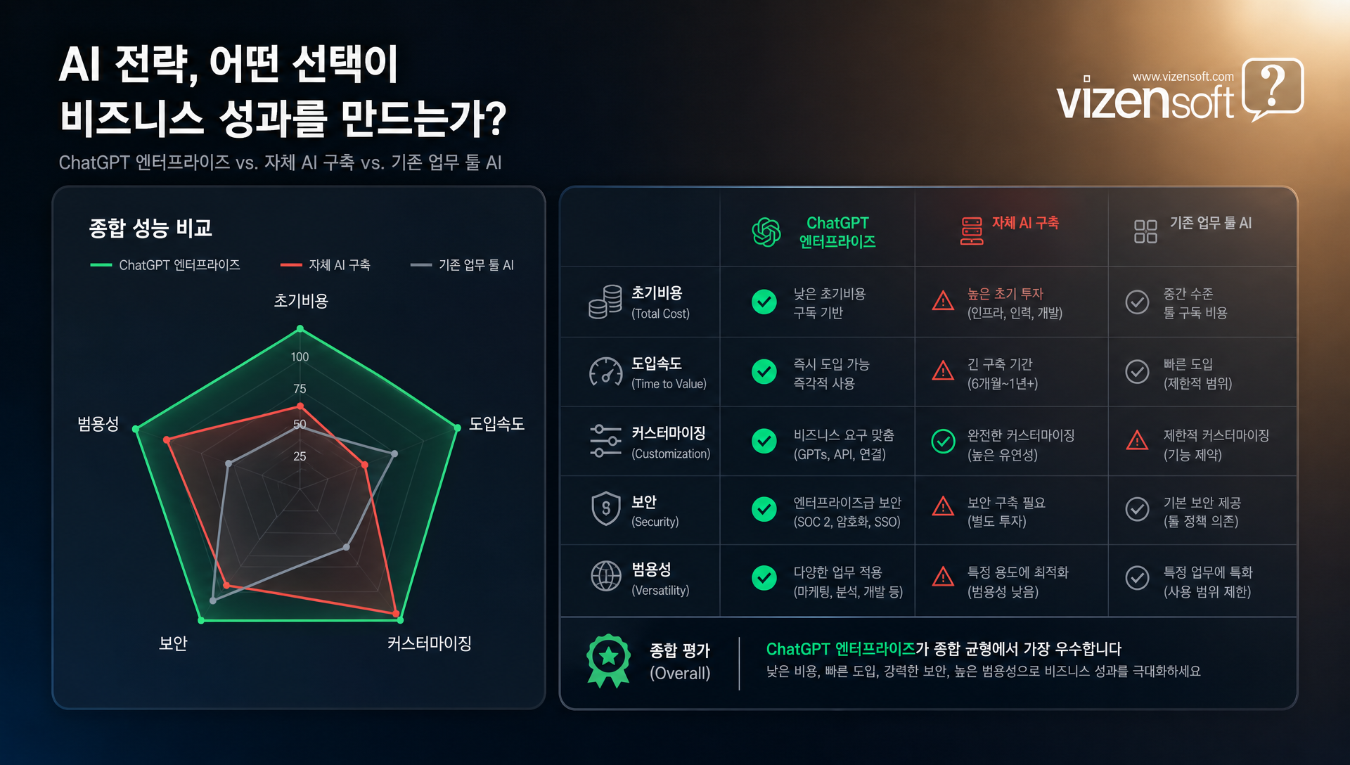 ChatGPT 엔터프라이즈 vs 자체 구축 vs 기존 도구 비교표