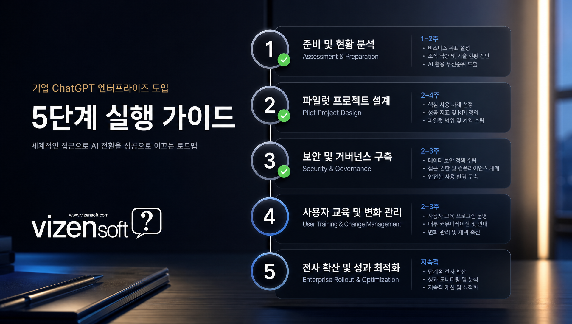 조직 AI 도입 5단계 실행 가이드 및 체크리스트