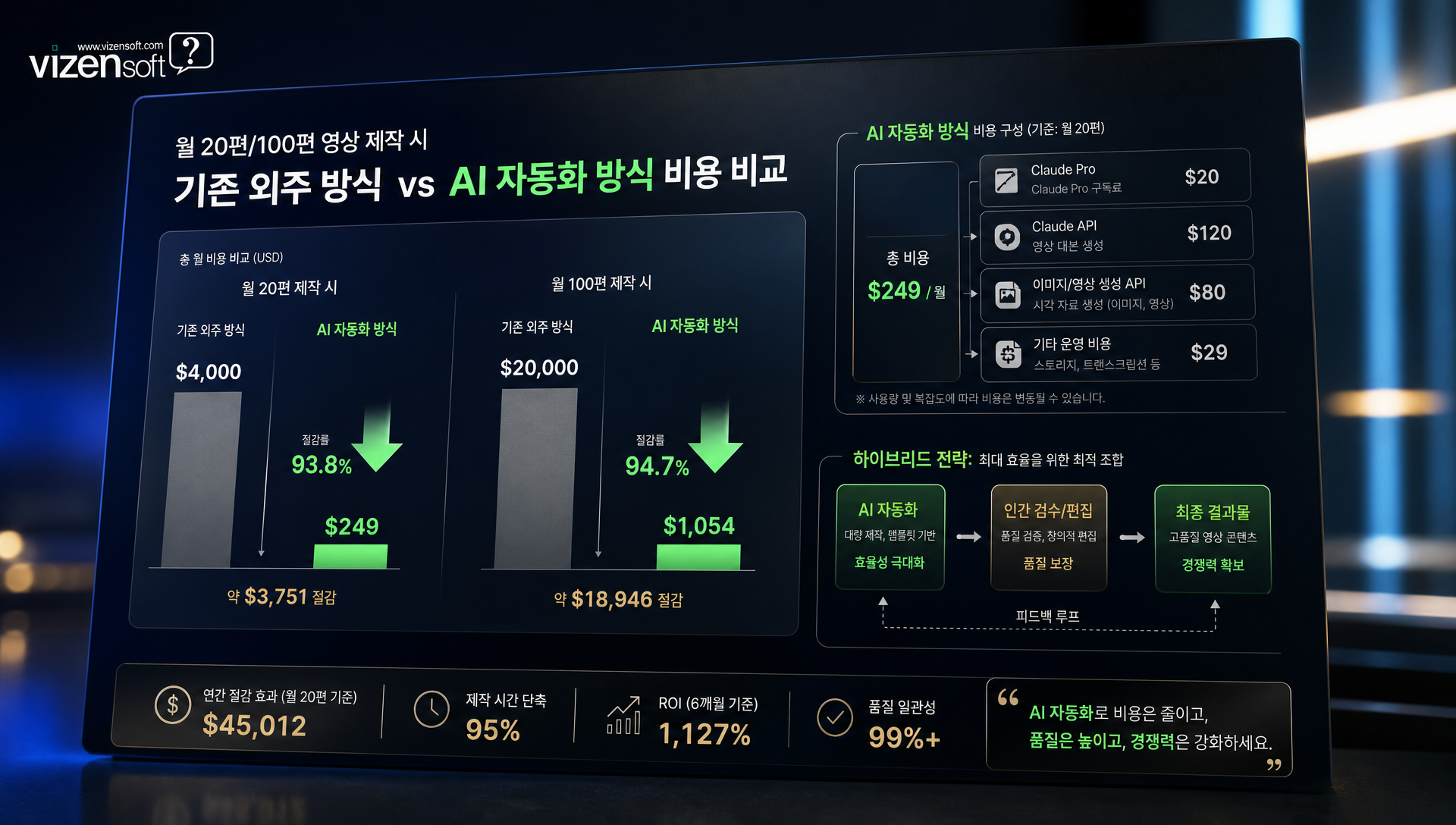 기존 영상 제작비와 AI 자동화 파이프라인 비용 비교 차트