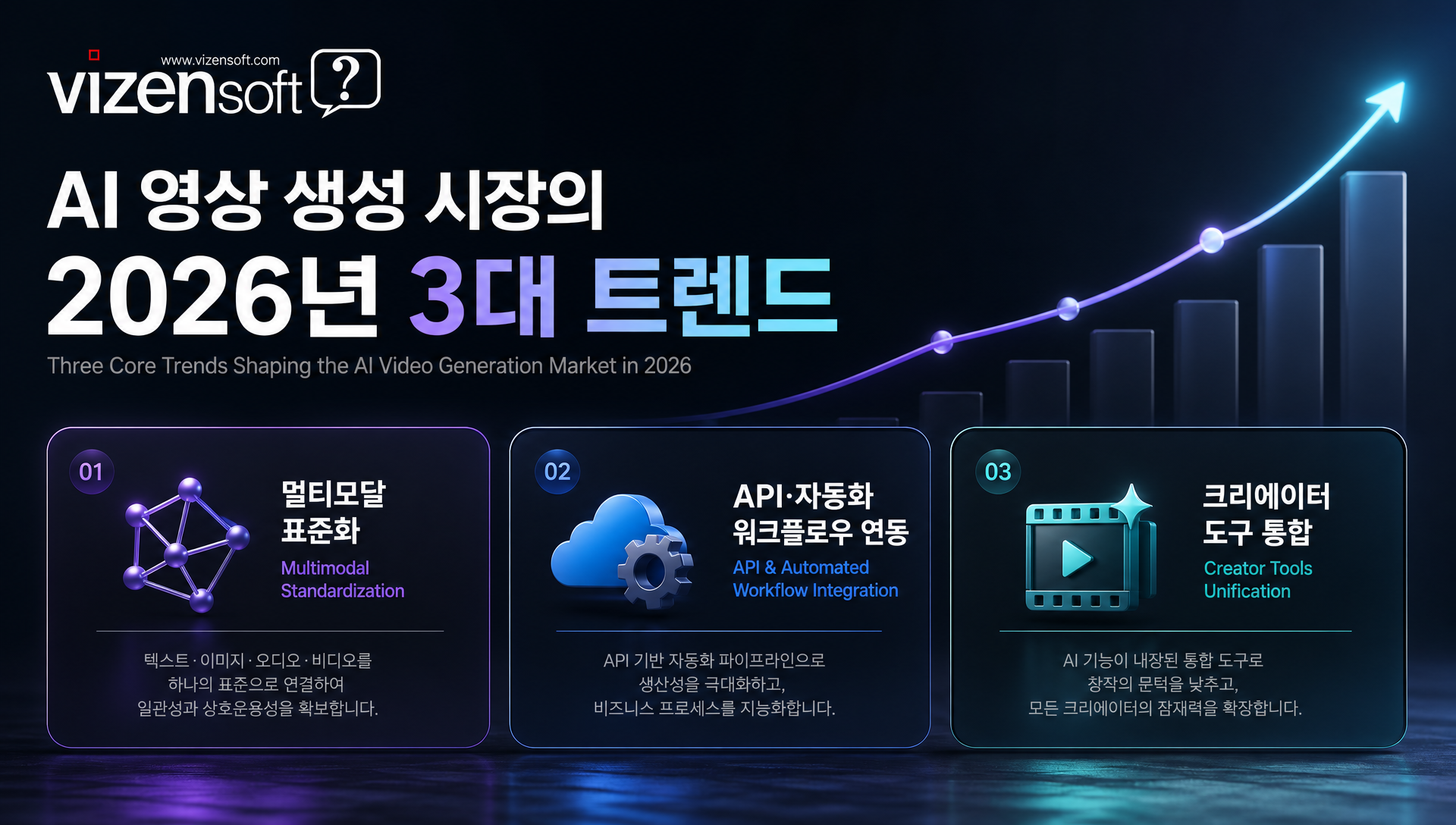 2026년 AI 영상 생성 시장의 멀티모달 표준화 및 API 연동 트렌드 시각화