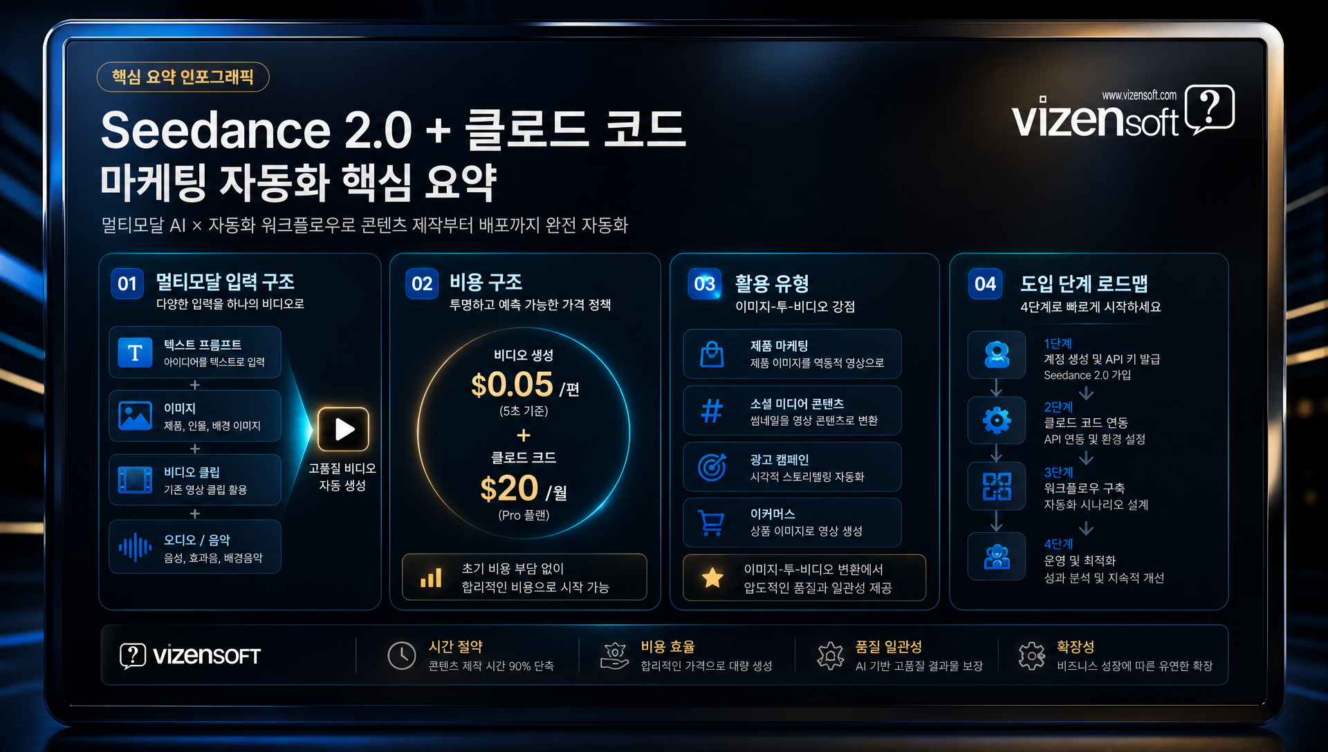 마케팅팀이 영상을 전략적으로 활용할 수 있는 AI 자동화 인프라 개념도