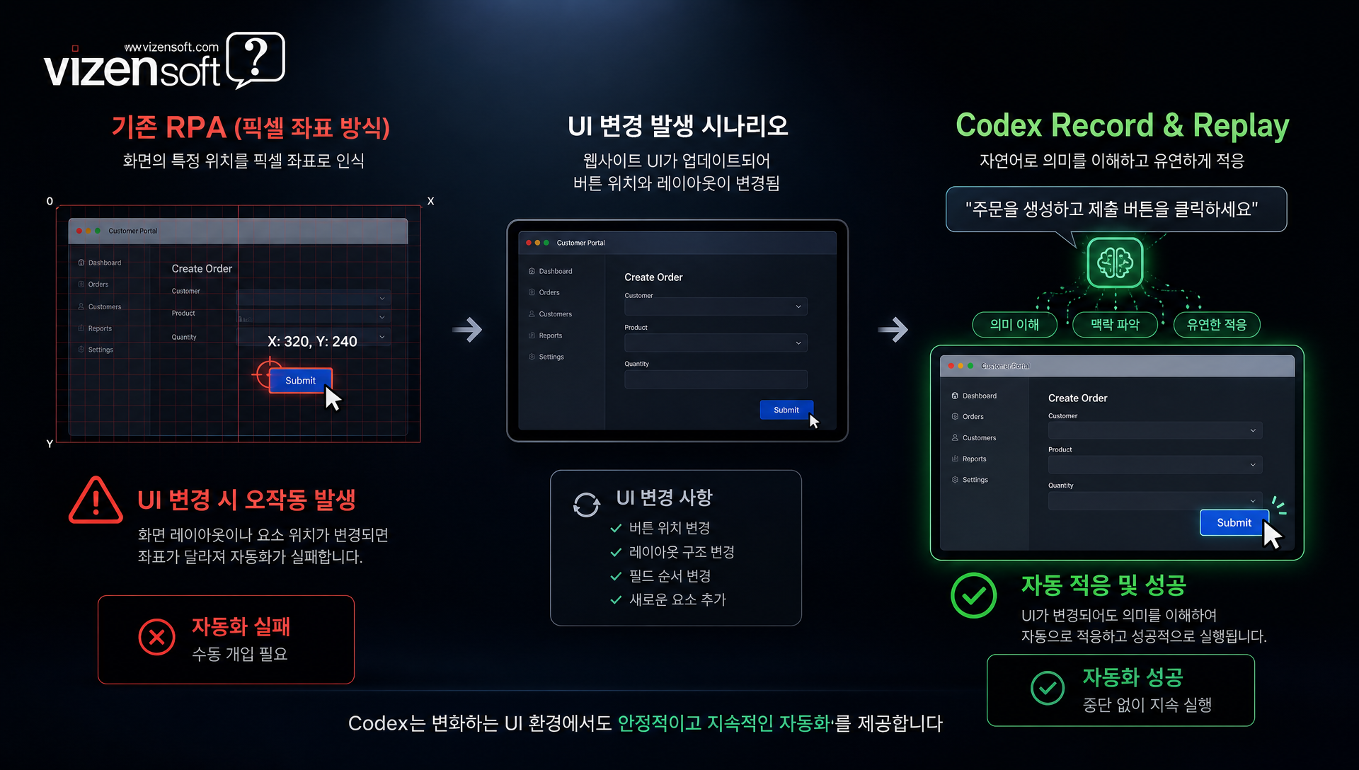 기존 RPA 픽셀 좌표 방식과 Codex 자연어 방식 비교