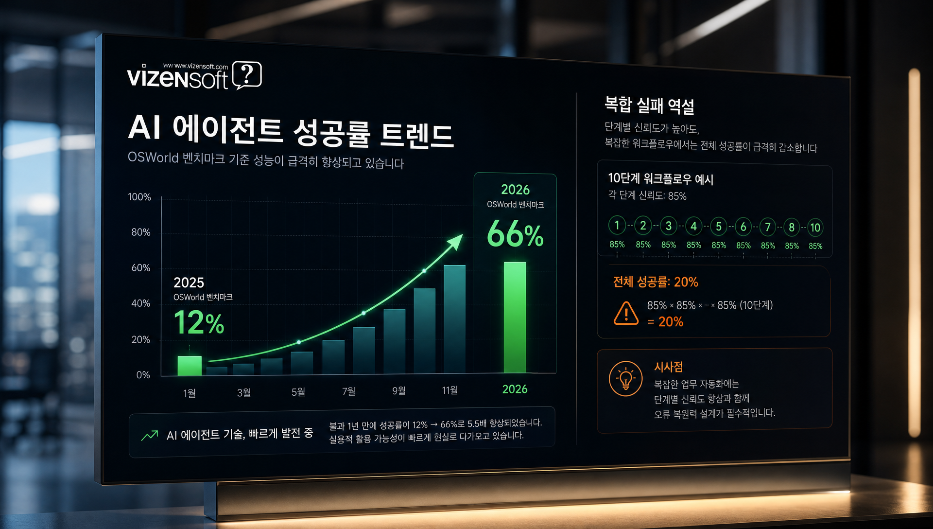 AI 에이전트 성공률 및 복합 실패 분석
