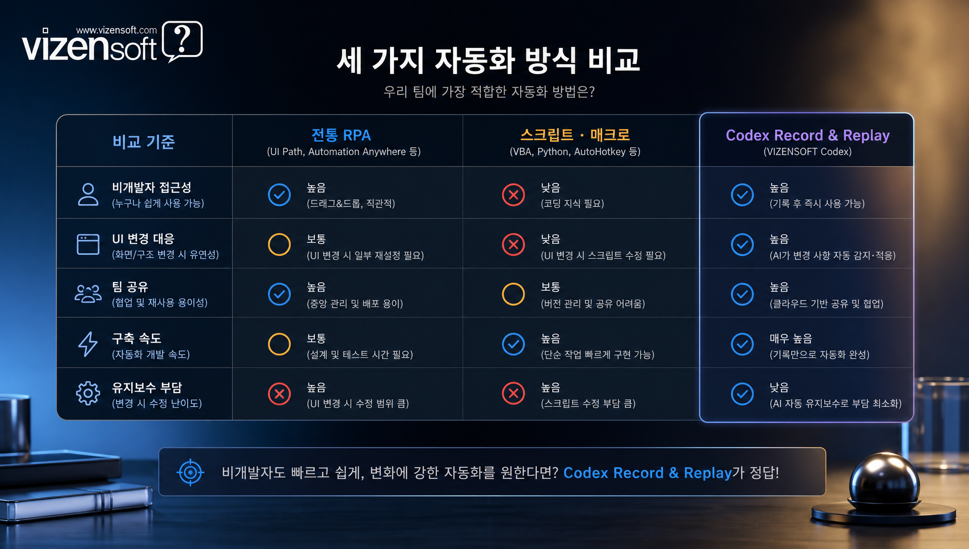 Codex·RPA·스크립트 자동화 도구 비교표