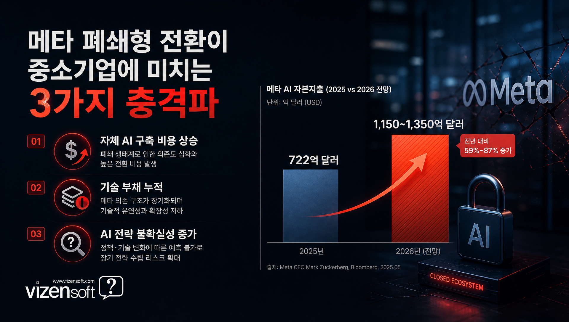 중소기업이 받는 AI 전략 전환의 세 가지 충격파 분석 차트