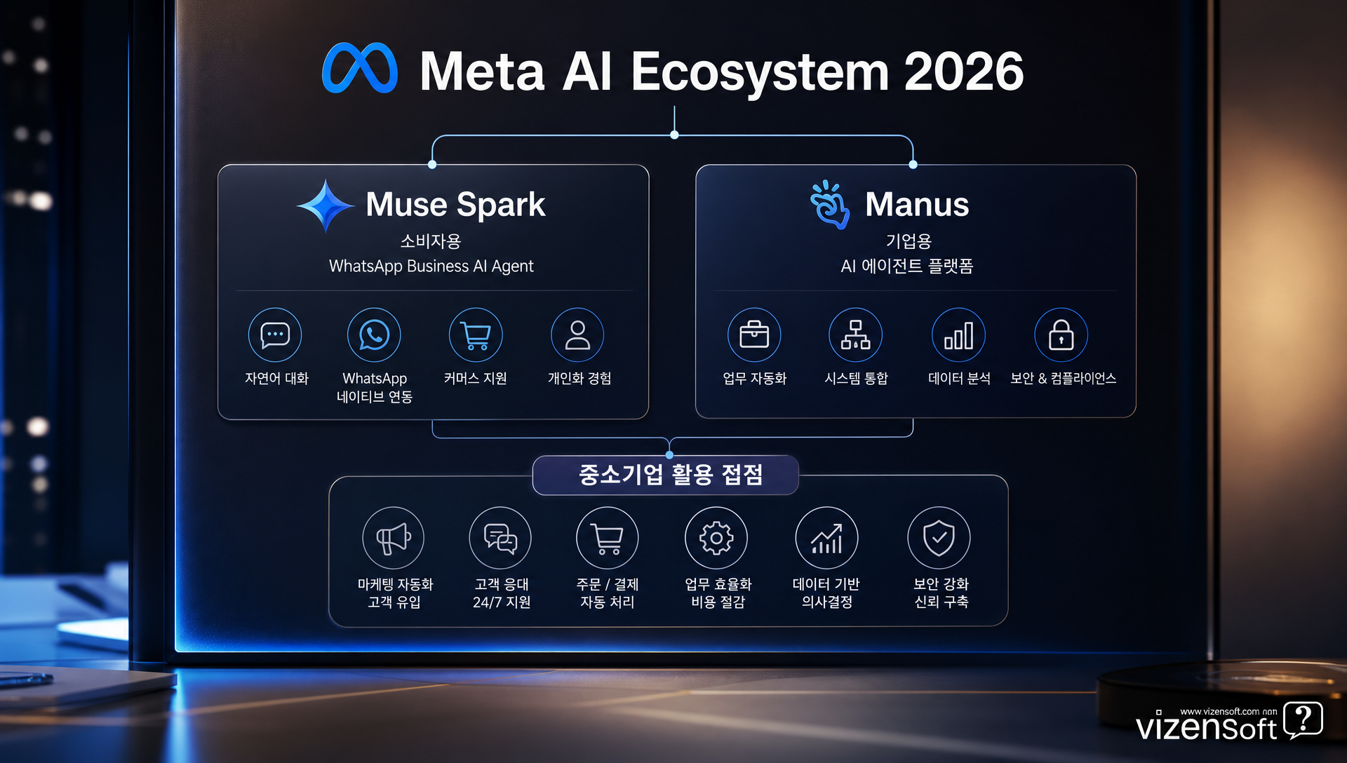 WhatsApp Business와 Manus 플랫폼을 통한 메타의 이원화된 AI 전략 구조