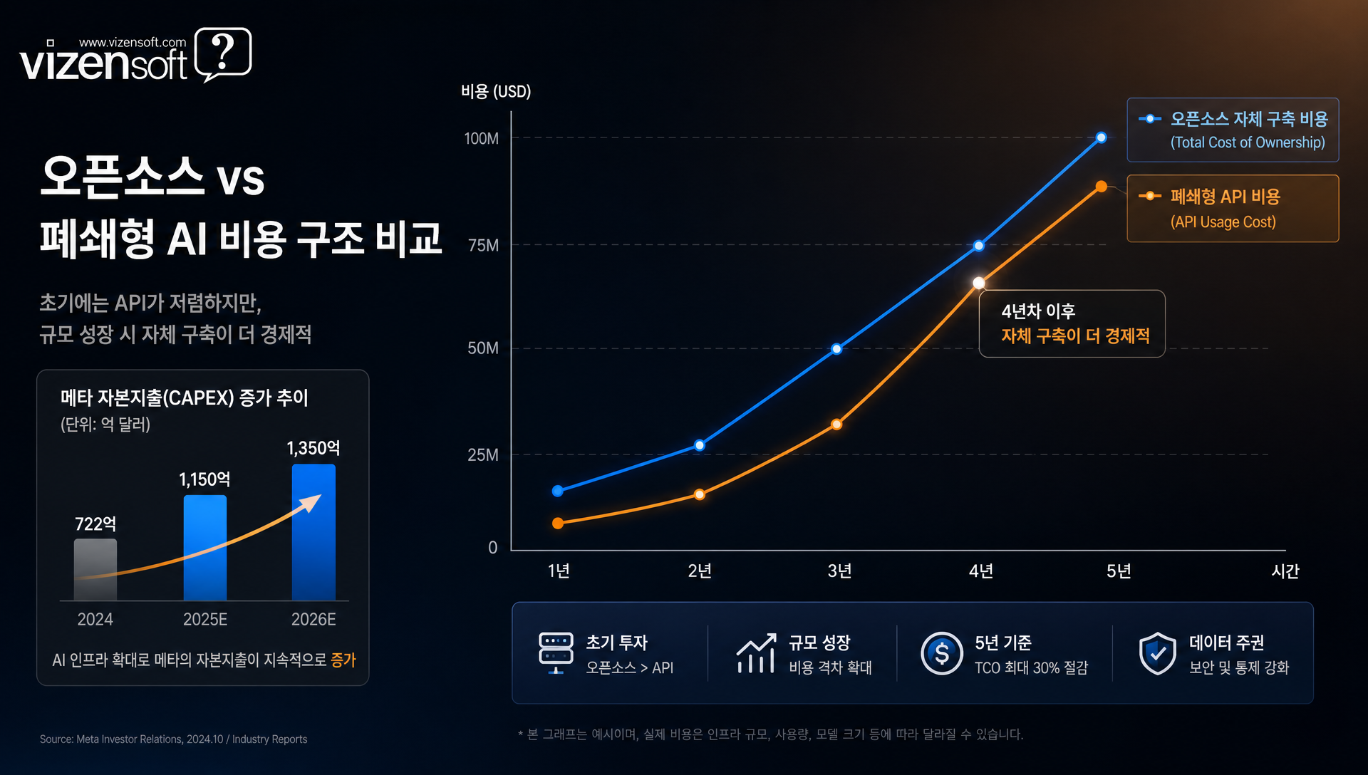 오픈소스 AI에서 폐쇄형 API로 전환 시 비용 구조 변화 비교표