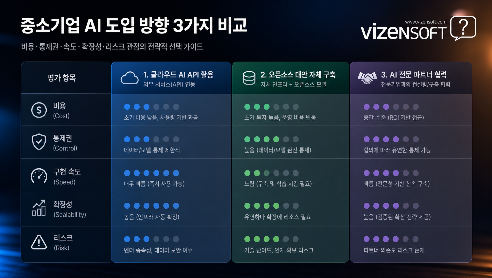 클라우드 API, 오픈소스, 파트너 협력 방식의 장단점 비교 분석표