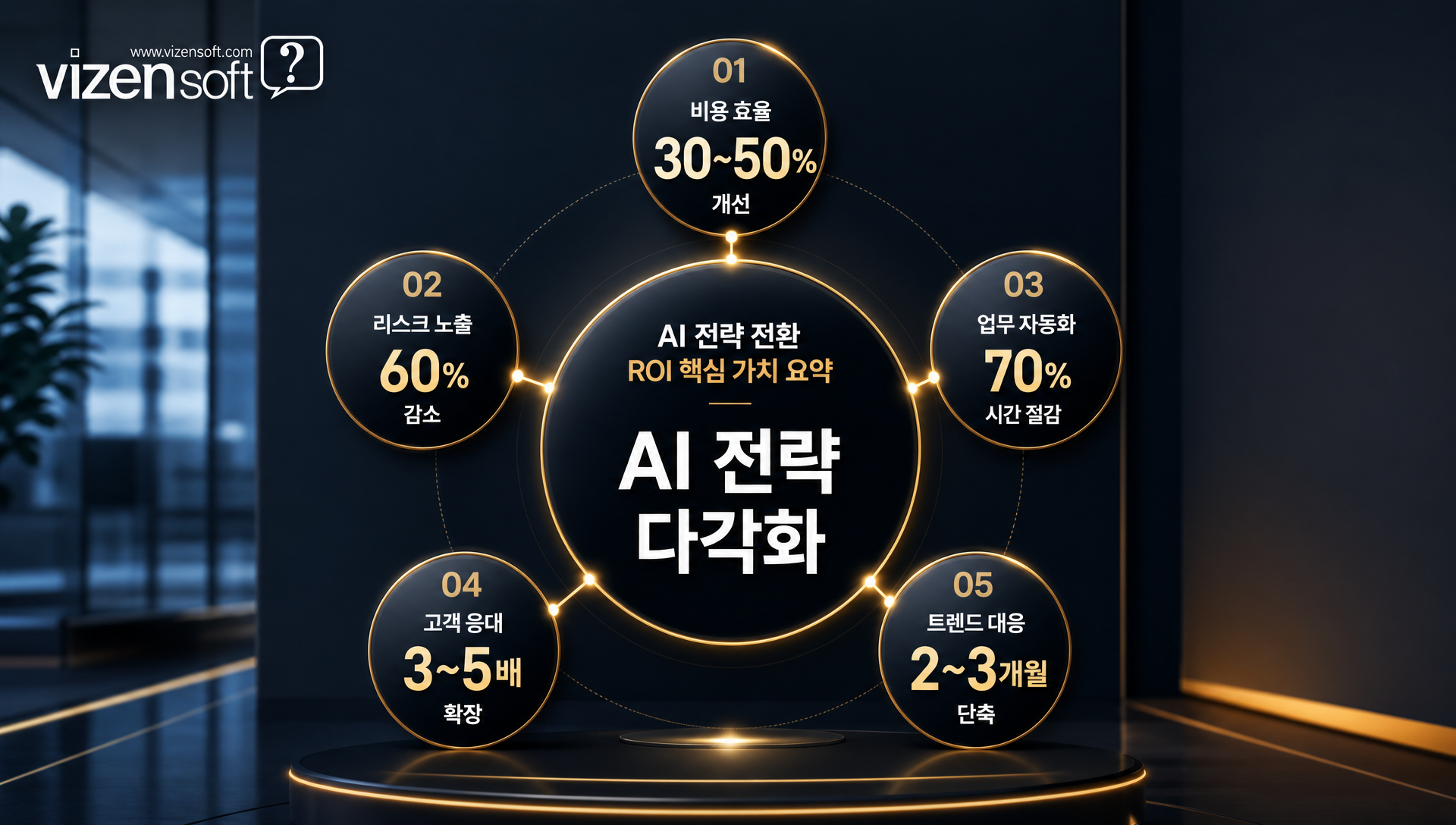 AI 전략 전환으로 기대할 수 있는 비용 절감과 효율 개선 효과 분석