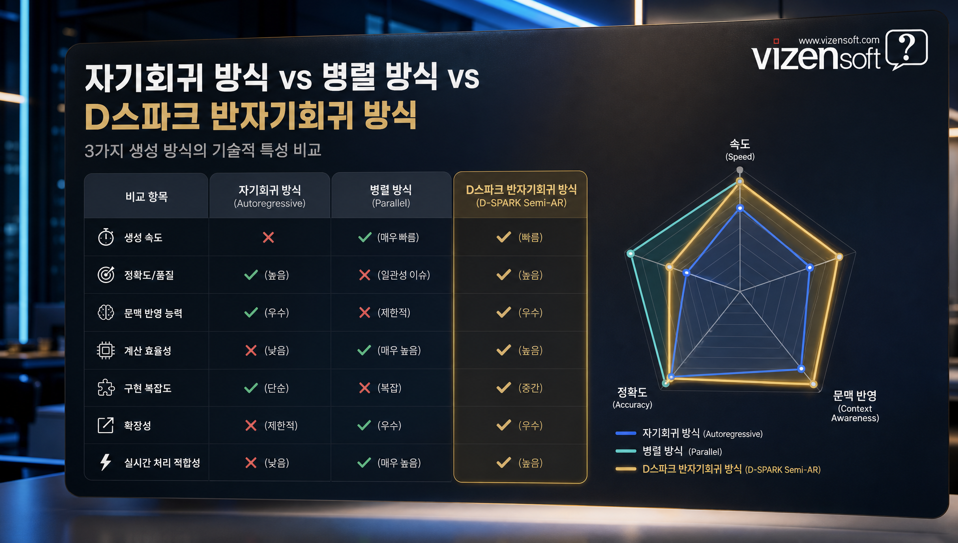 D스파크의 반 자기회귀 구조와 마르코프 헤드 기반 토큰 검증 메커니즘