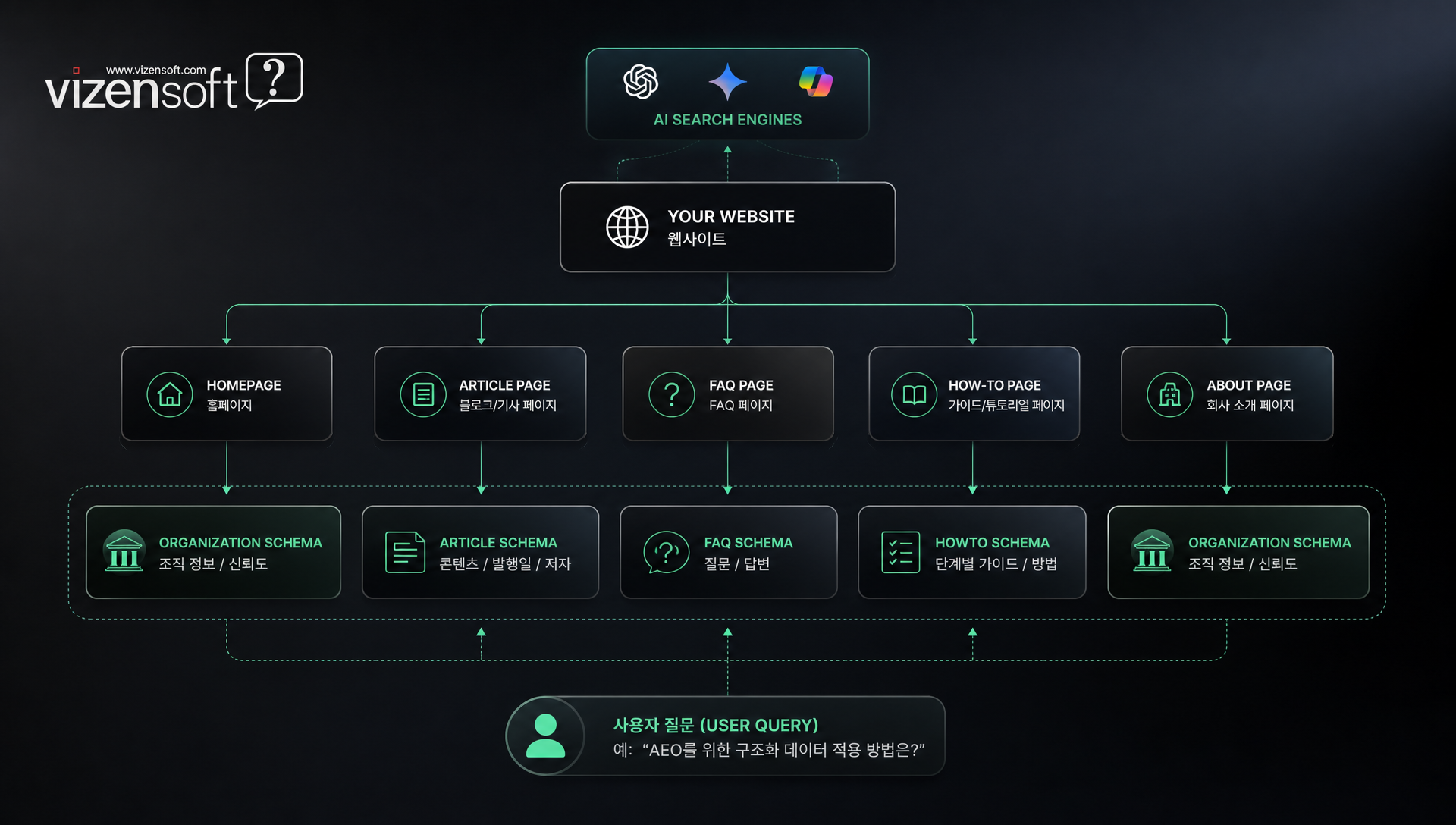 웹사이트 AI 친화적 페이지 구조 설계 가이드 다이어그램