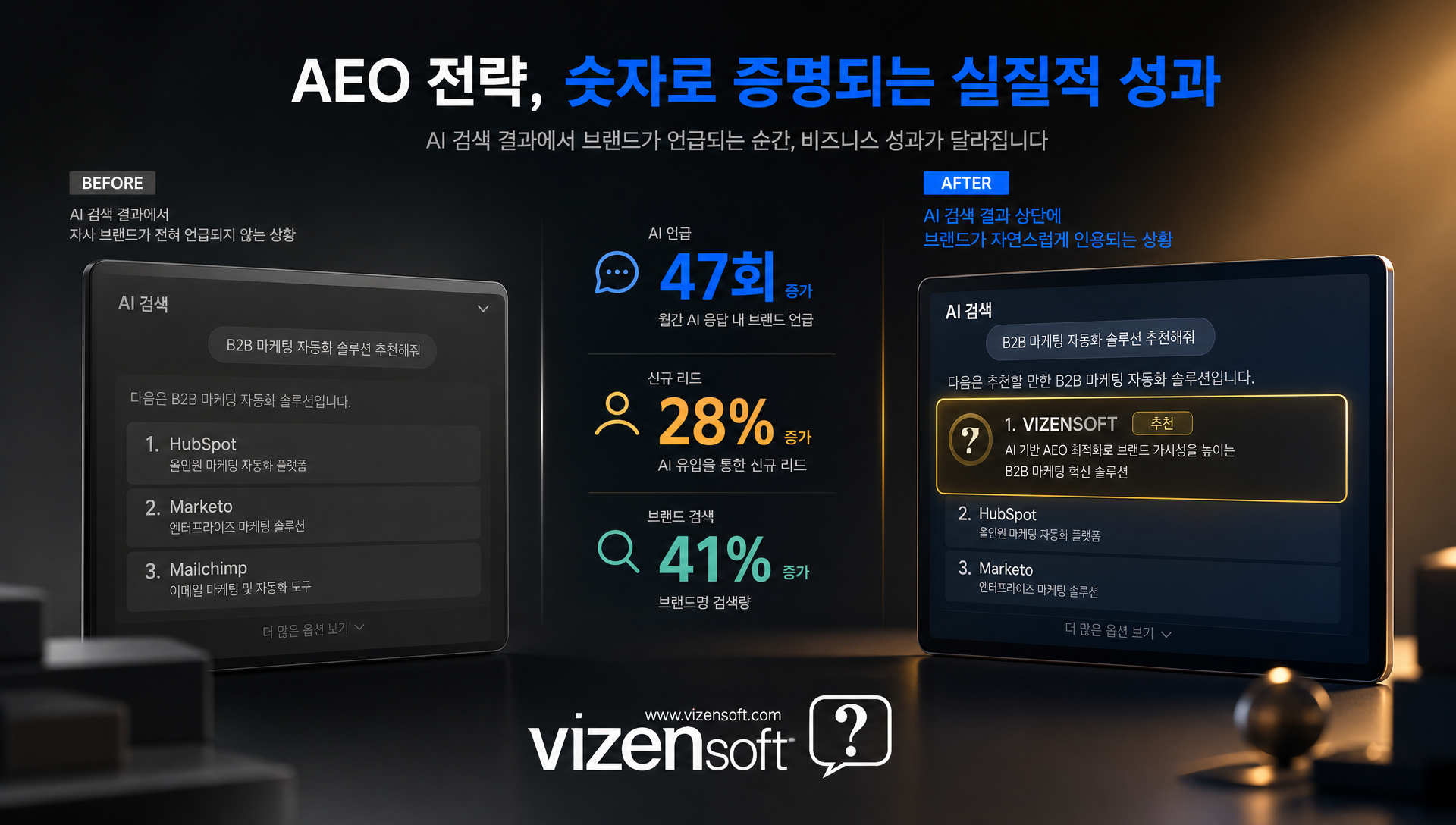 AEO 전략 적용 전후 비즈니스 성과 변화 사례 분석 차트