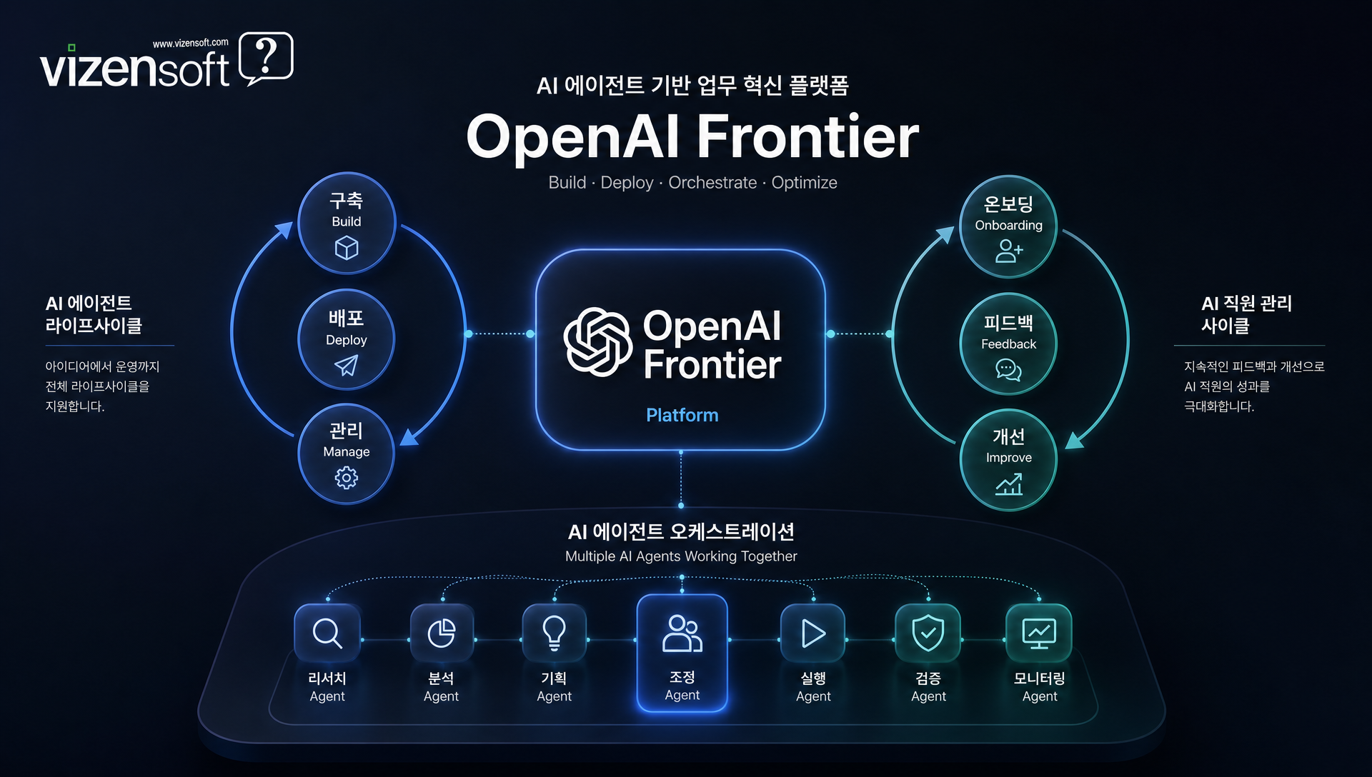 멀티벤더 AI 에이전트 오케스트레이션 통합 관리 시스템 아키텍처