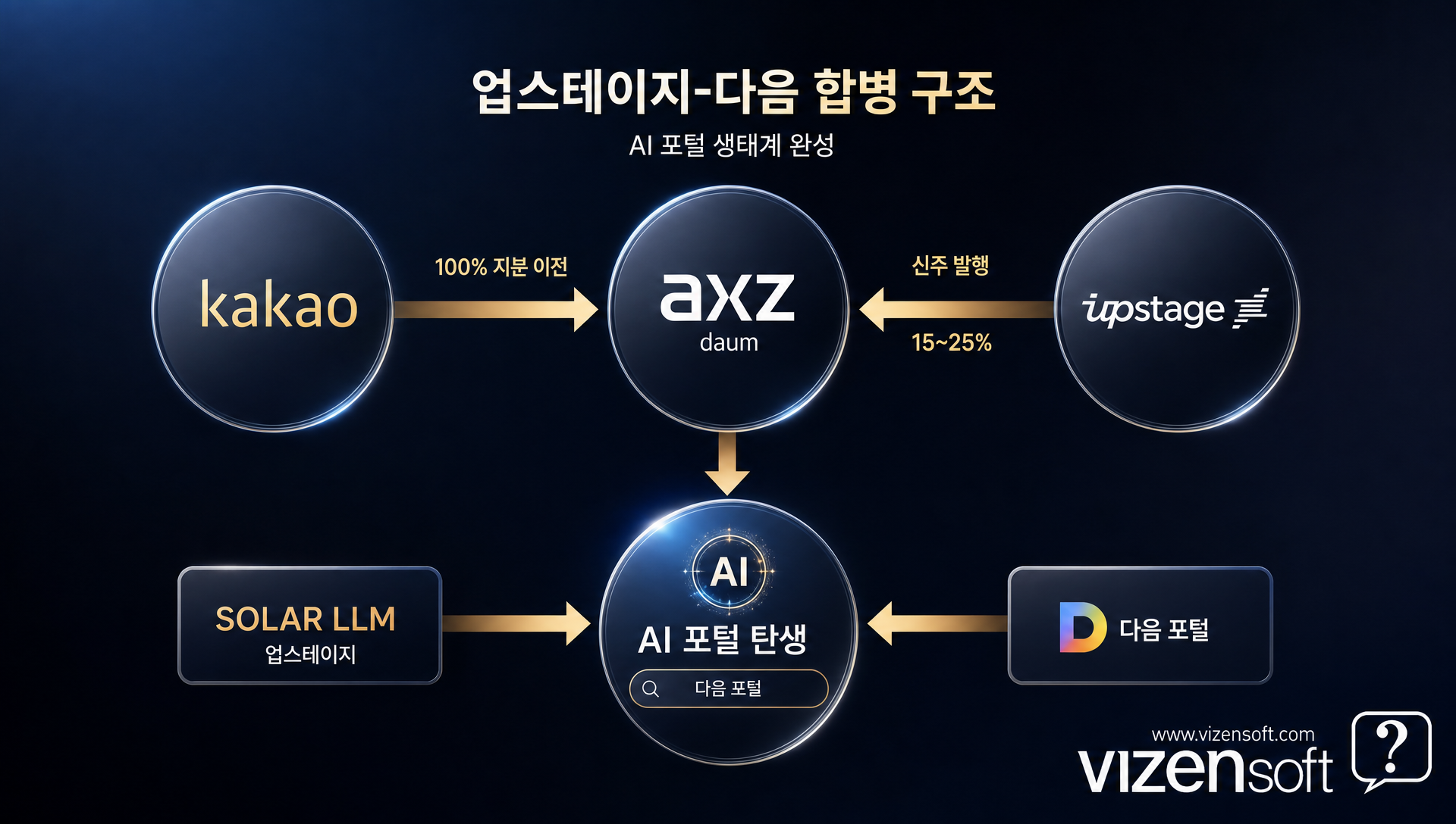 업스테이지 솔라와 다음 포털의 결합 구조 및 AI 생태계 다이어그램