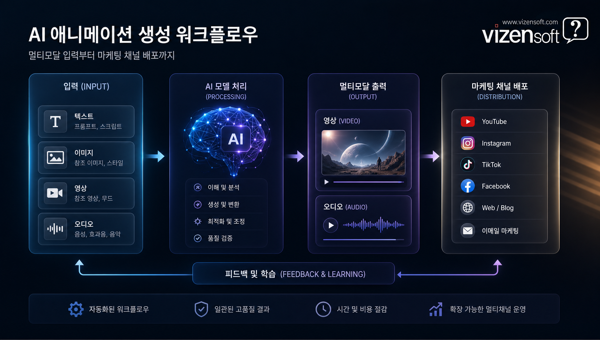 2026년 AI 영상 생성 기술 발전 방향 및 트렌드