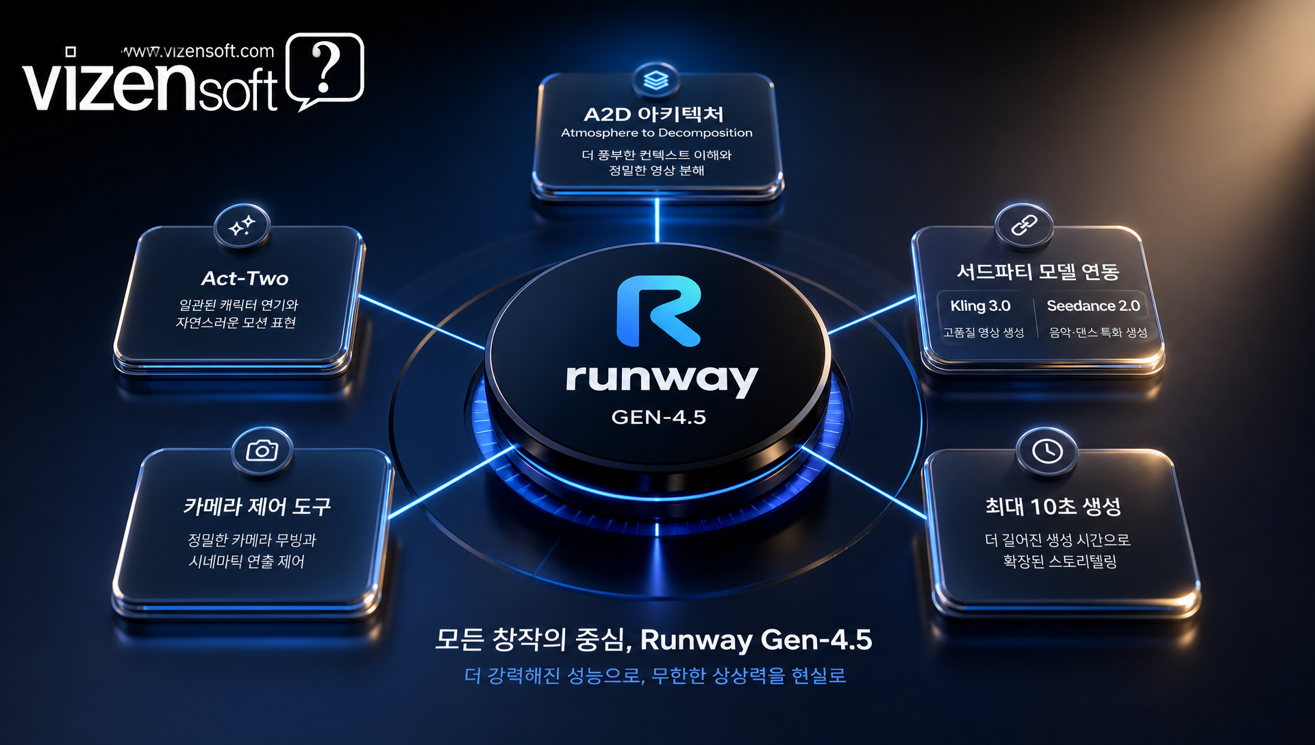 Runway Gen-4.5 A2D 아키텍처와 Act-Two 기능 설명