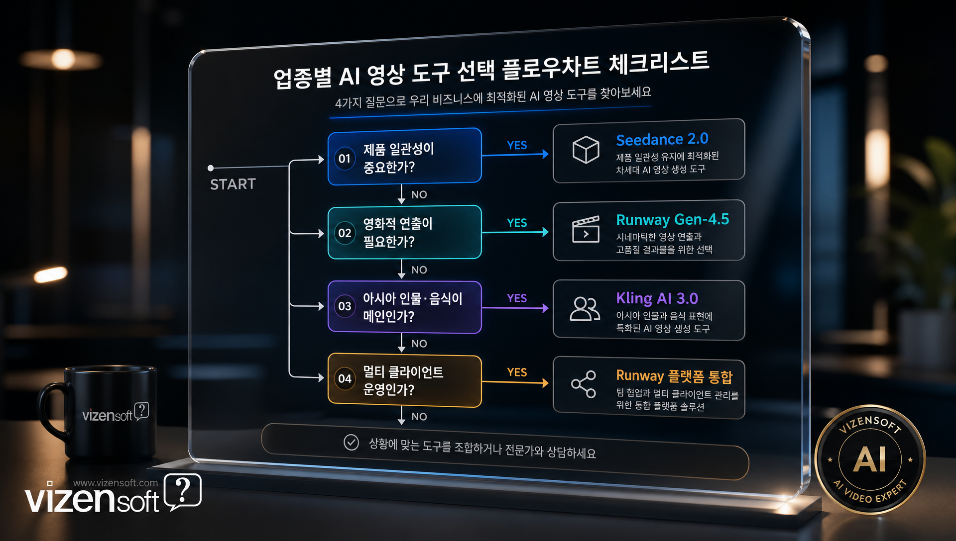 업종별 AI 영상 도구 선택 가이드 단계별 프로세스