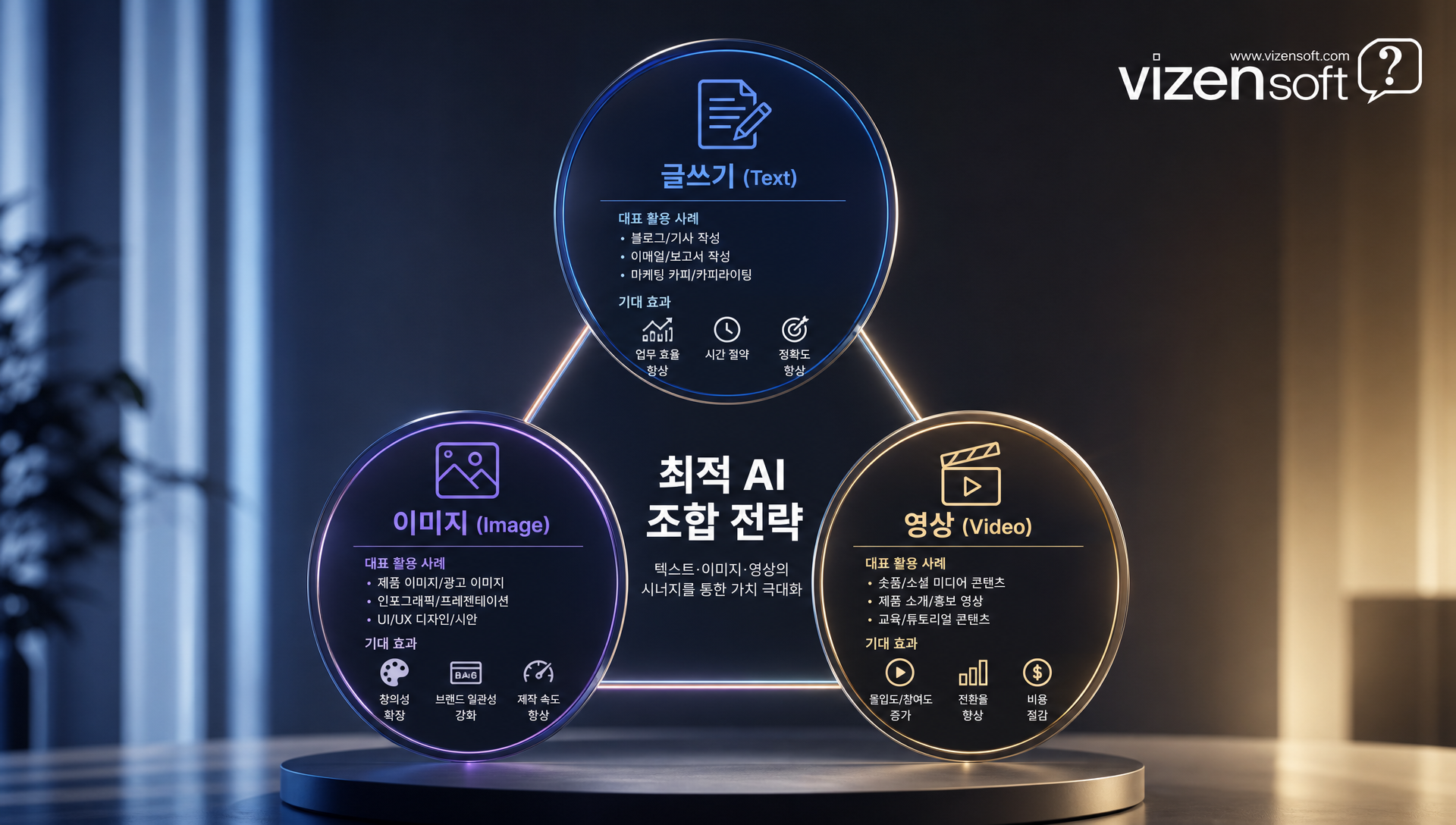 글쓰기, 이미지, 영상 AI 세 가지 핵심 기능 비교 표