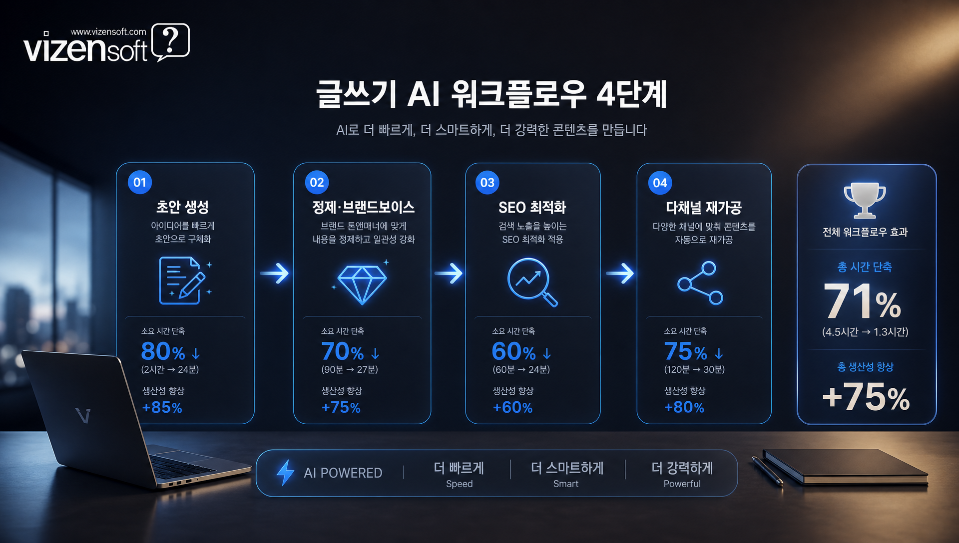 AI 글쓰기 워크플로우 초안 생성부터 최적화까지의 단계별 프로세스