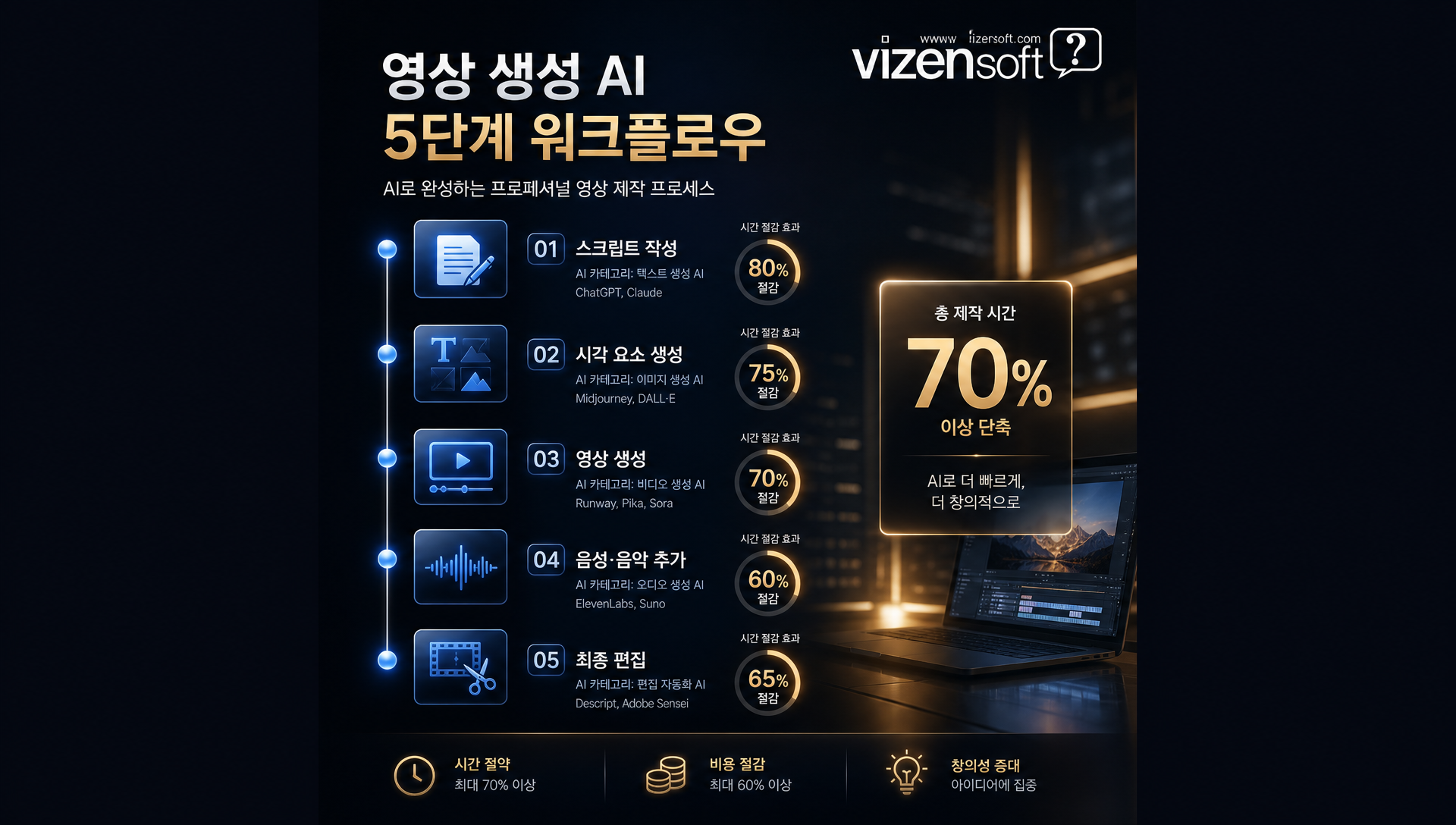 영상 생성 AI 5단계 파이프라인 스크립트부터 최종 편집까지의 플로우