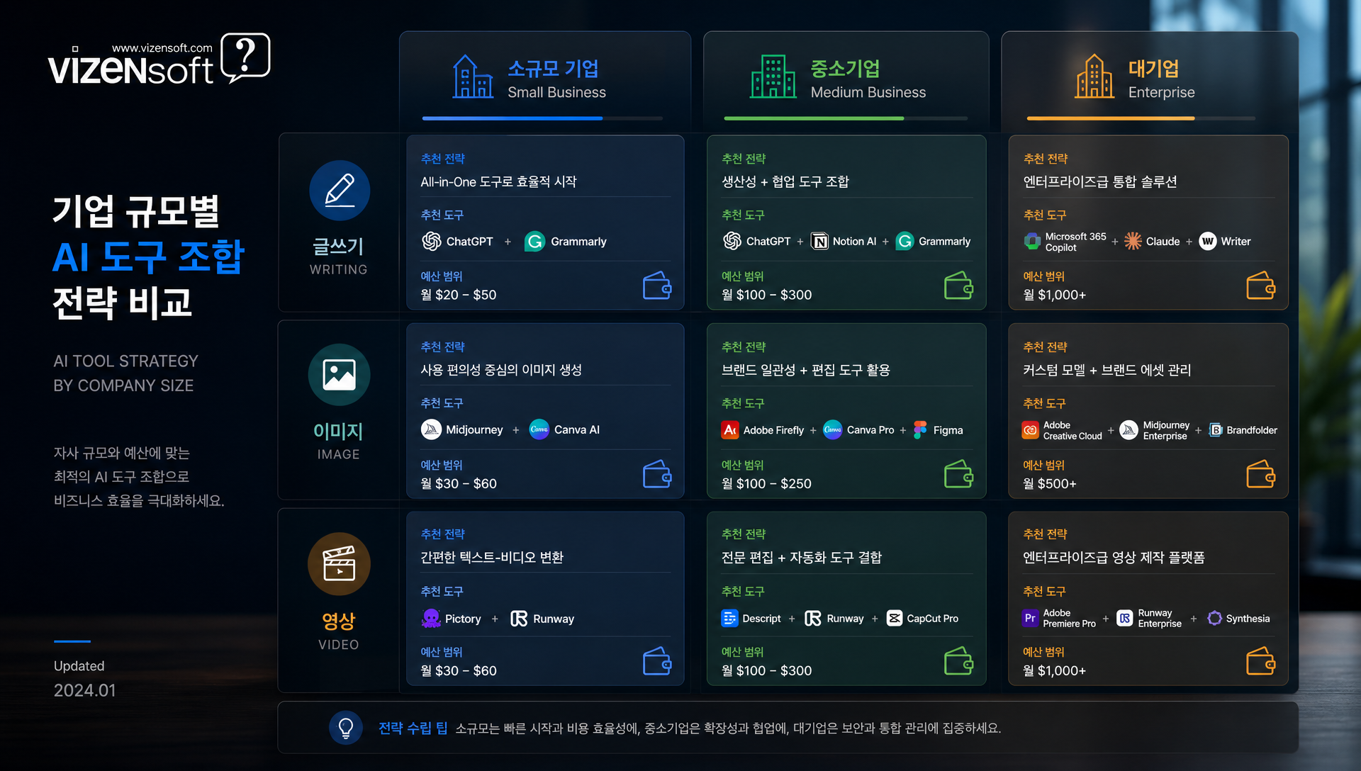 기업 규모별 AI 도구 조합 비교표 스타트업부터 대기업까지