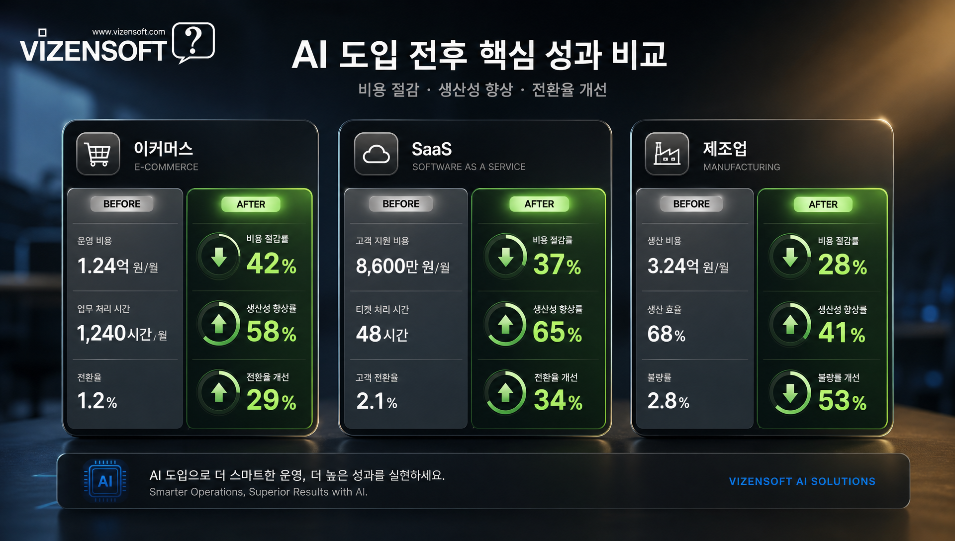 AI 도구 조합으로 콘텐츠 생산성 향상한 기업 사례 성과 수치
