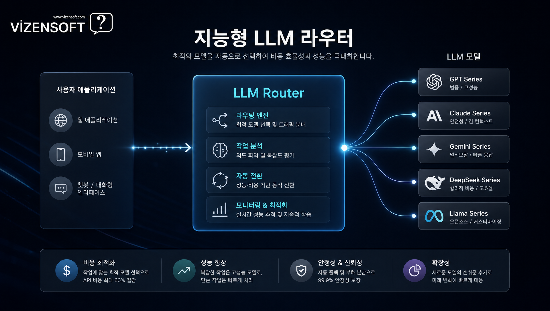AI 오케스트레이터의 세 가지 핵심 기능 통합 지능형 라우팅 가용성 보장 비교 이미지