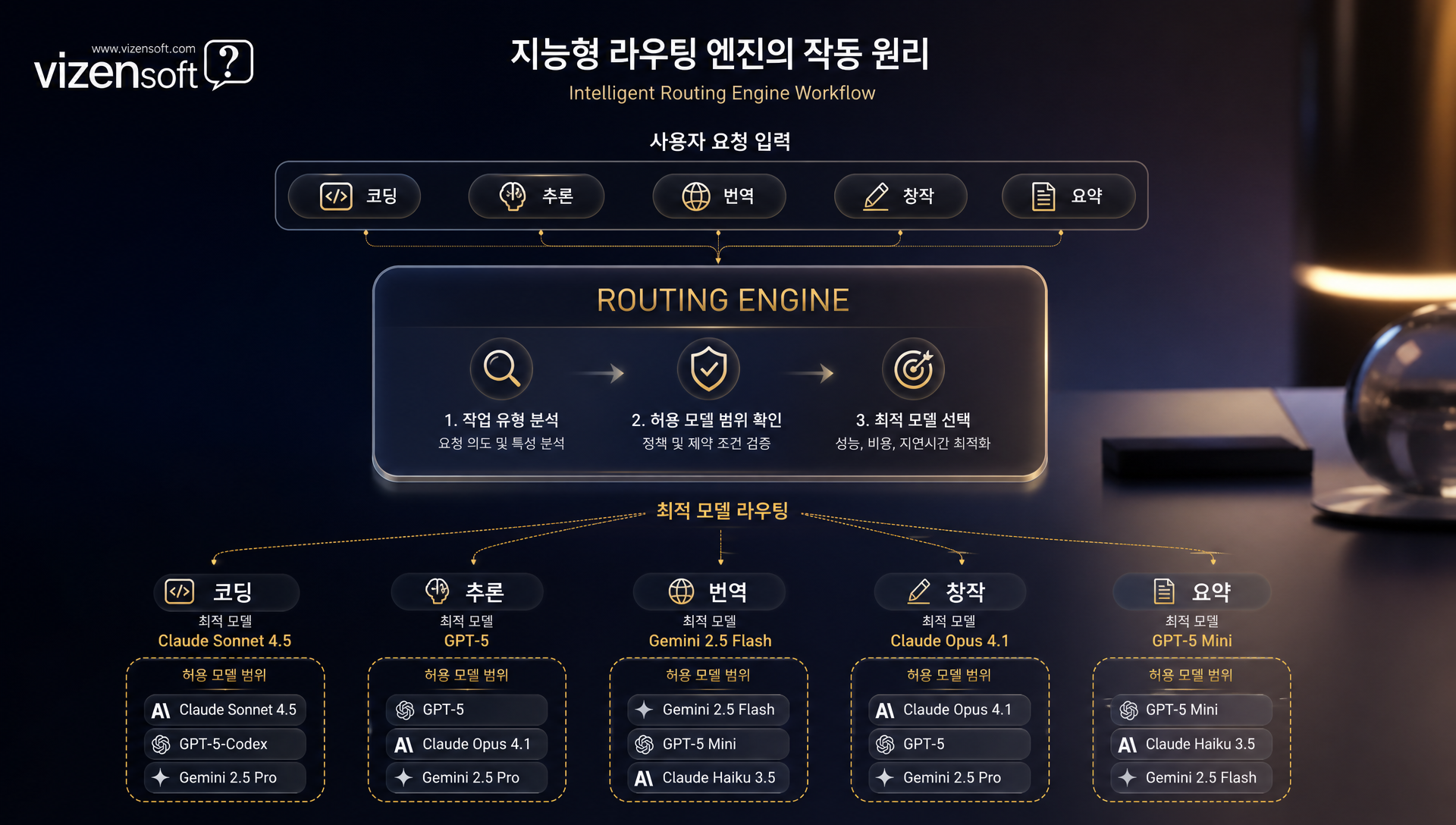 작업 유형별 최적 모델 자동 선택 라우팅 엔진의 동작 원리 시각화