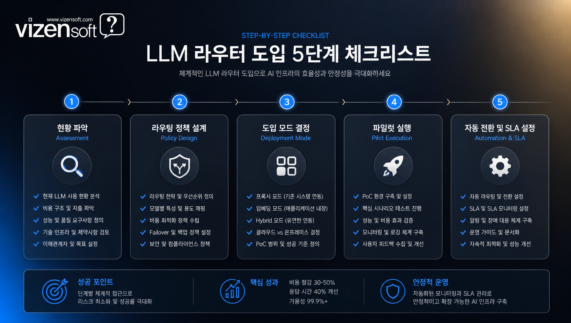 LLM 라우터 도입 5단계 체크리스트 현황 파악부터 SLA 수립까지
