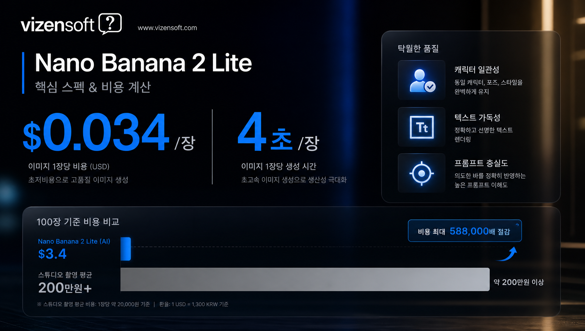 Nano Banana 2 Lite 스펙: 4초 생성 속도, 이미지당 0.034달러 가격 비교표