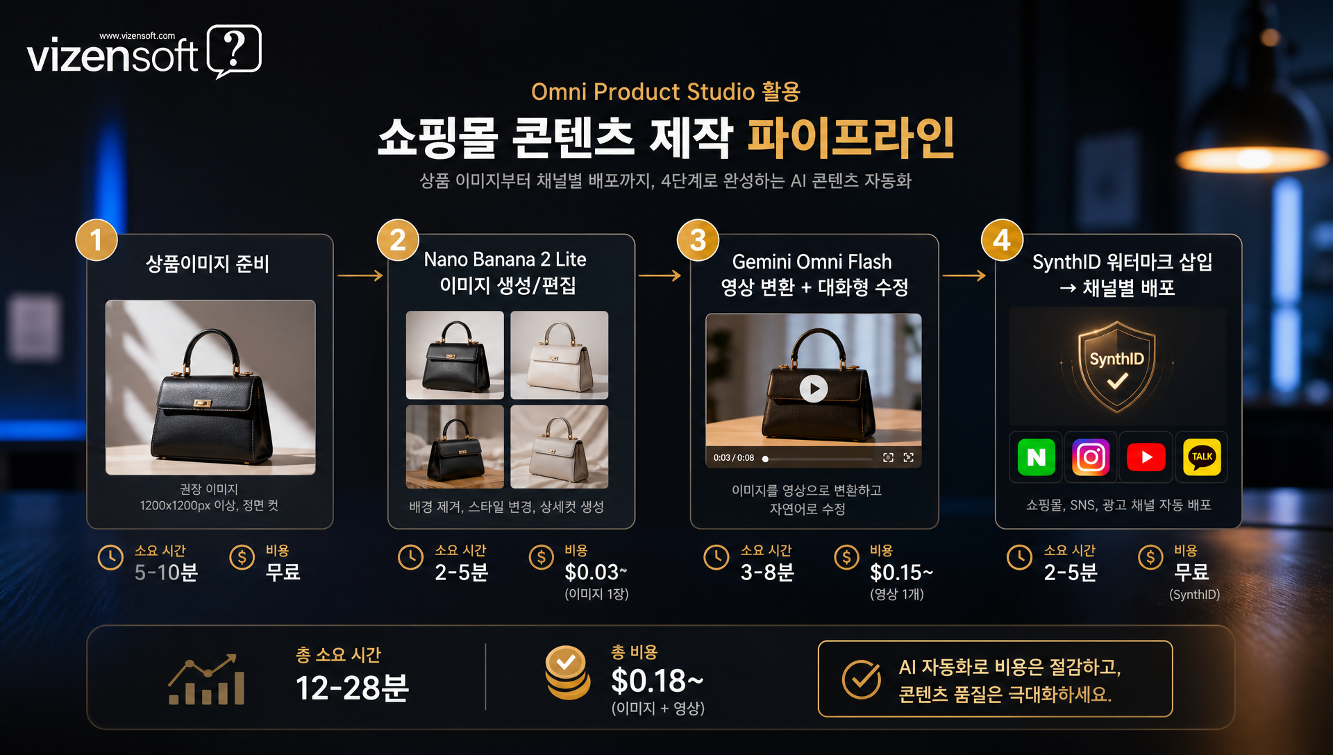 Omni Product Studio 파이프라인: 상품 이미지에서 시네마틱 영상 생성 과정