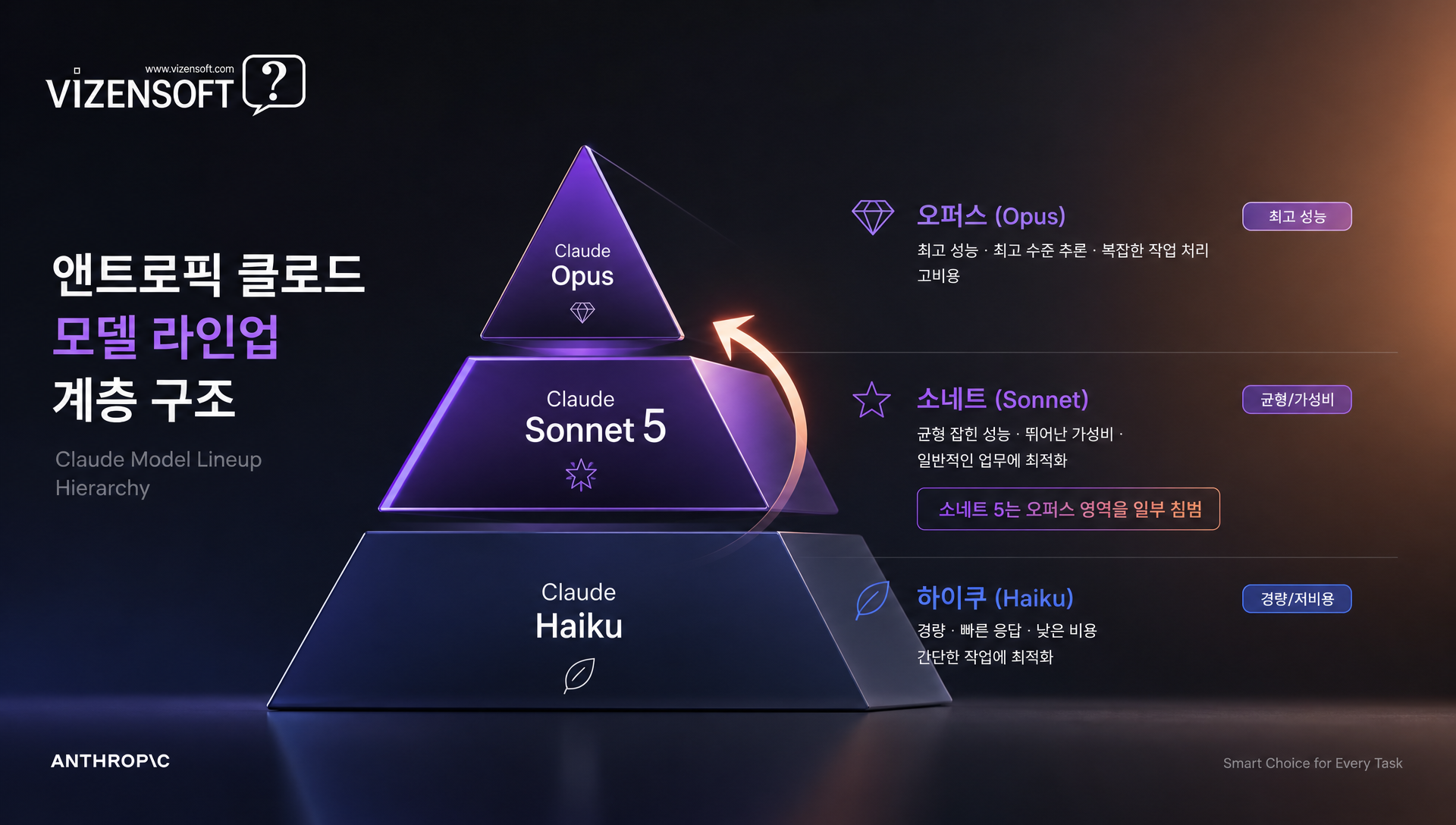 클로드 모델 라인업 비교 차트로 하이쿠, 소네트, 오퍼스 계층 구조 표시