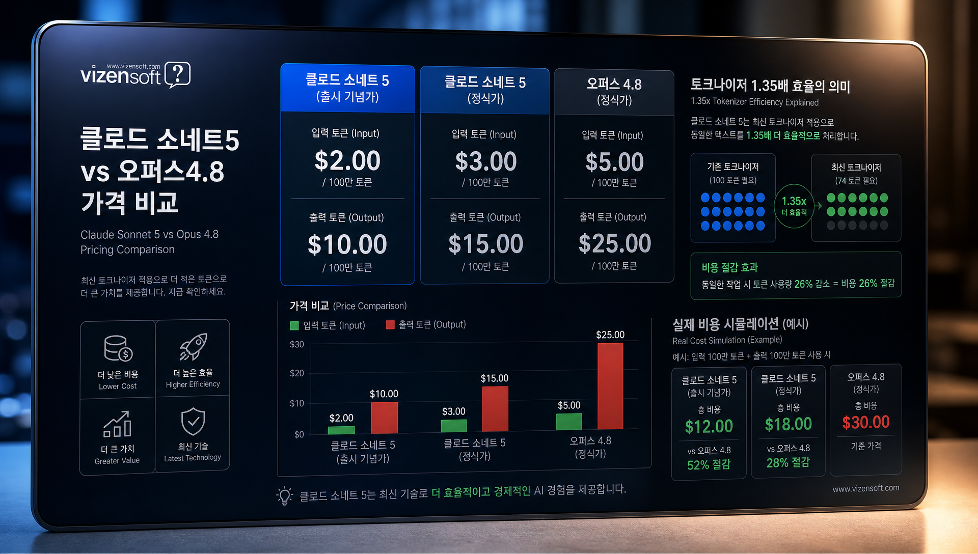 소네트5 가격 구조 테이블로 입력 출력 단가 및 오퍼스 비교 정보