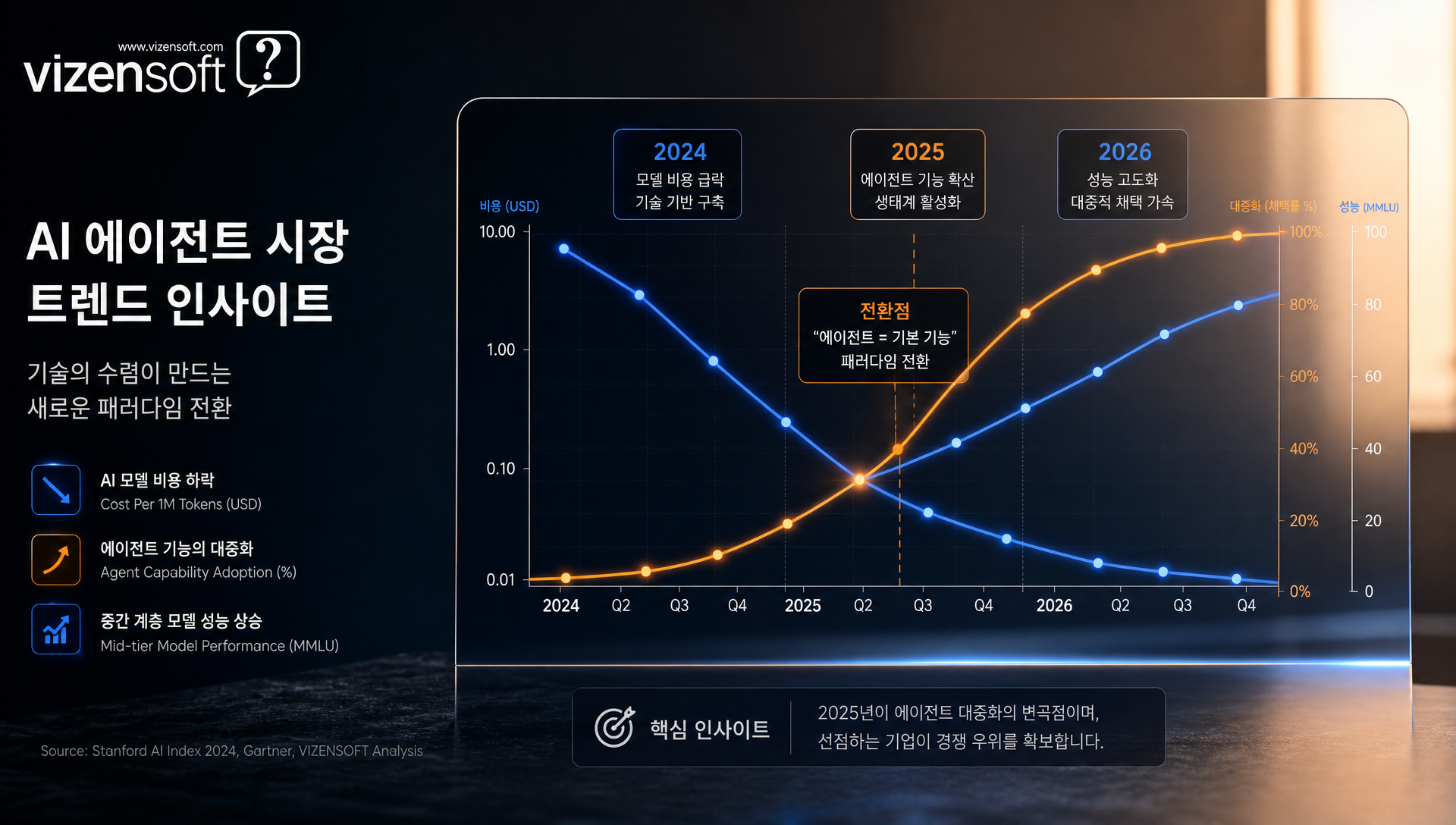 AI 에이전트 시대 비용과 자율성의 균형을 나타내는 개념도