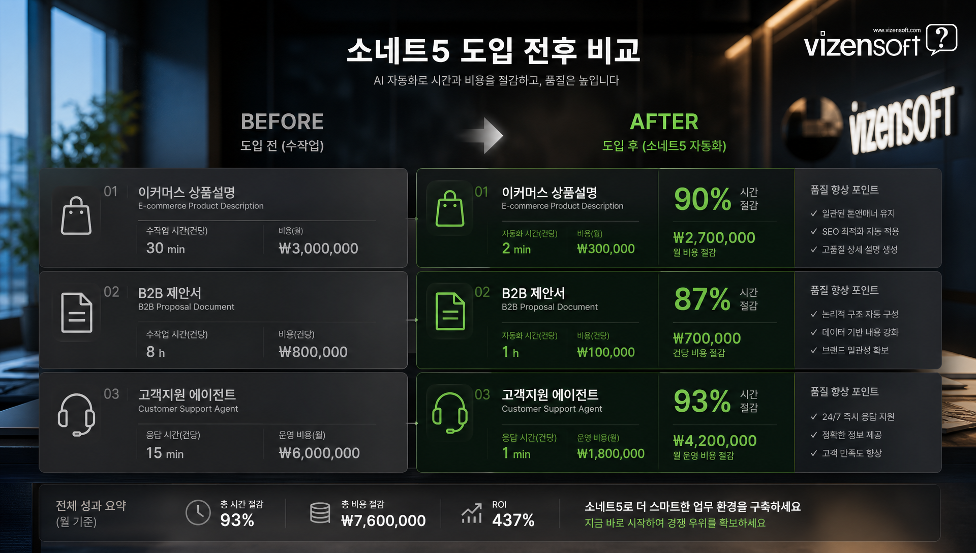 중소기업의 소네트5 실전 활용 사례로 자동화 비즈니스 프로세스 예시